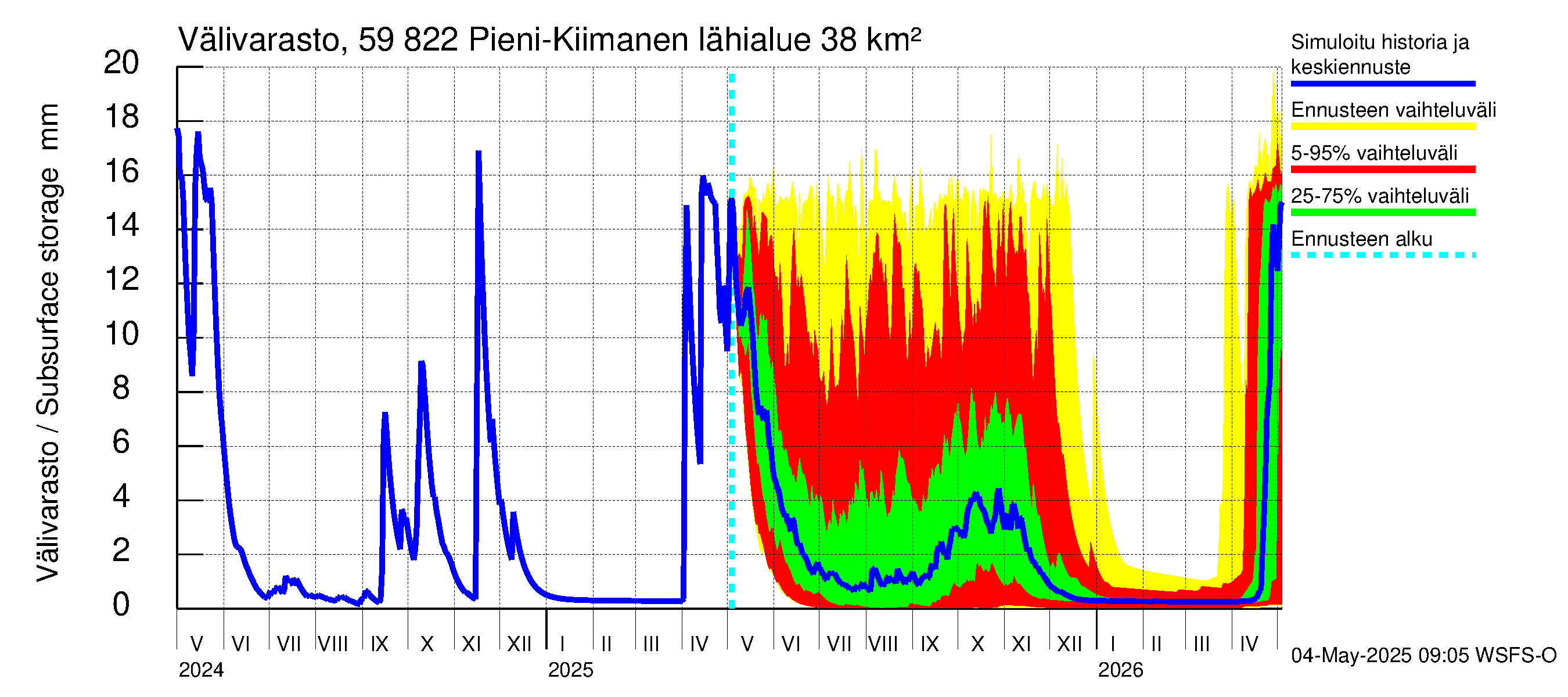 Oulujoen vesistöalue - Pieni-Kiimanen: Välivarasto