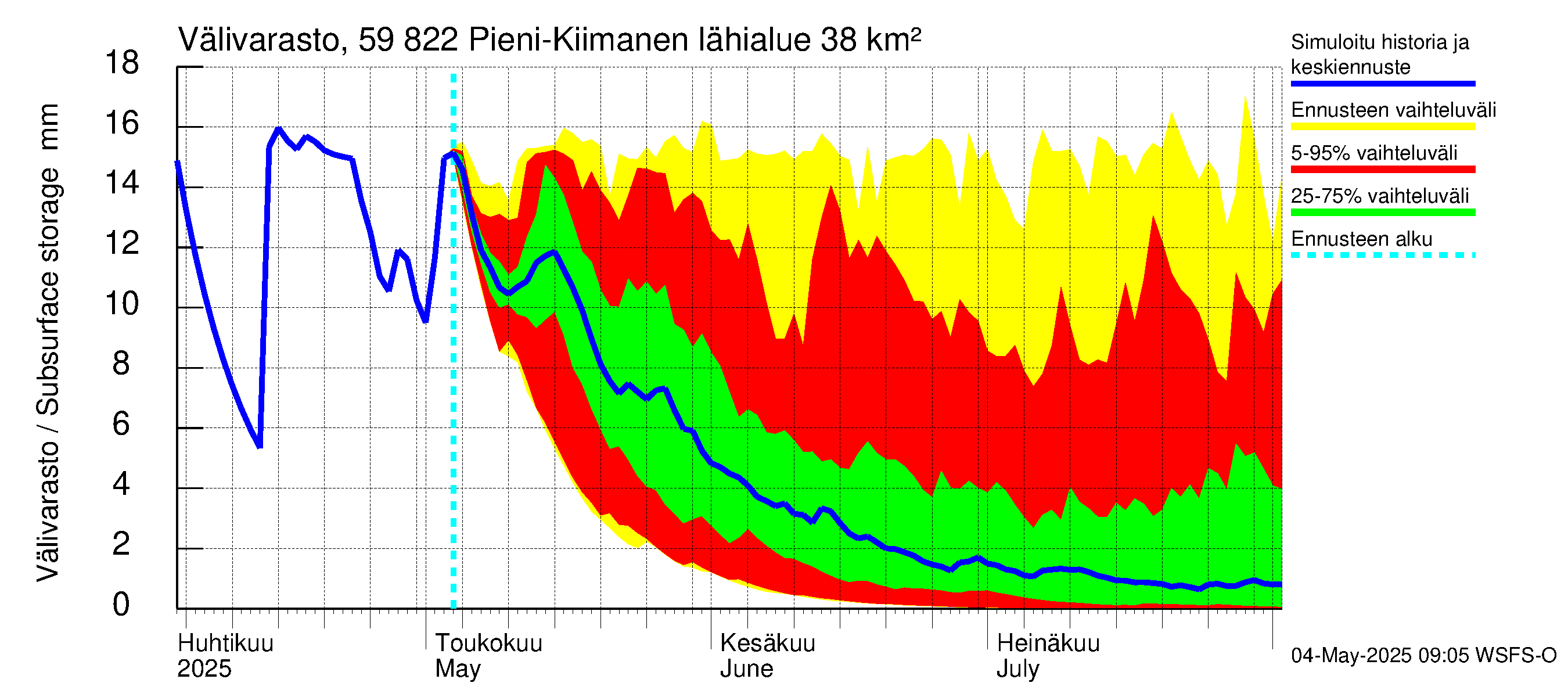 Oulujoen vesistöalue - Pieni-Kiimanen: Välivarasto