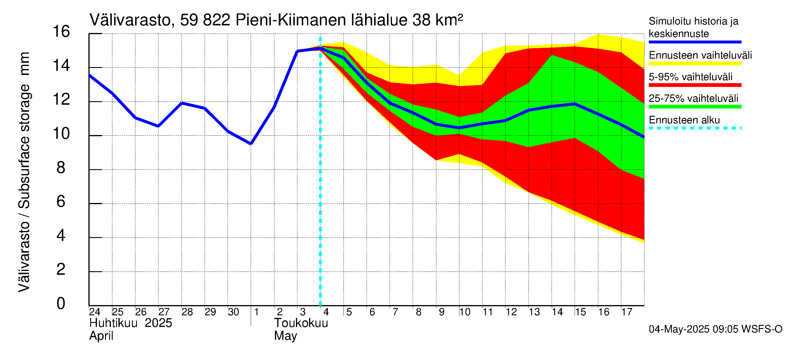 Oulujoen vesistöalue - Pieni-Kiimanen: Välivarasto