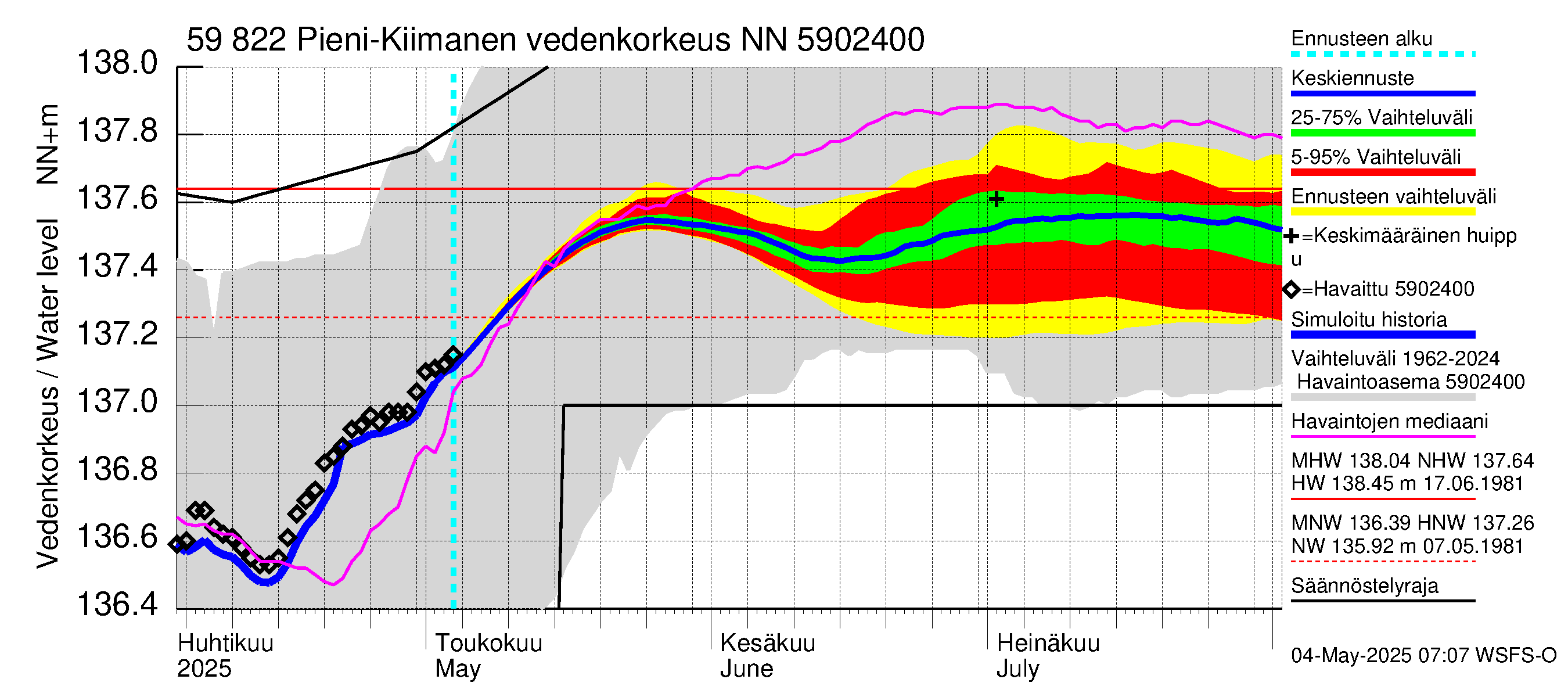 Oulujoen vesistöalue - Pieni-Kiimanen: Vedenkorkeus - jakaumaennuste