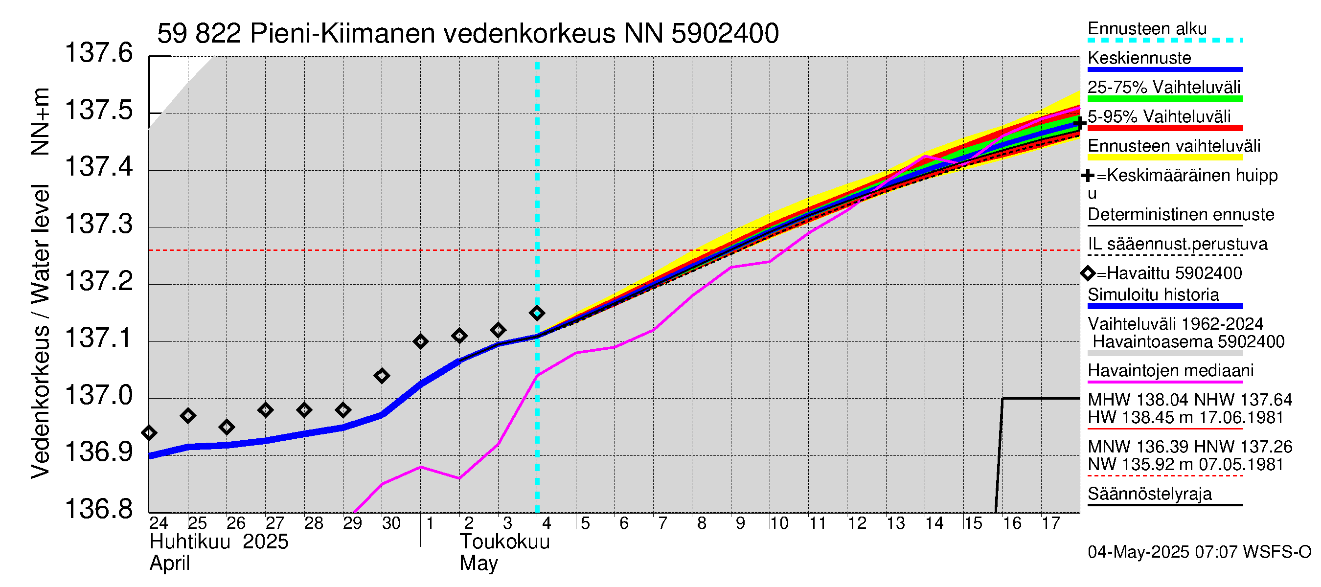 Oulujoen vesistöalue - Pieni-Kiimanen: Vedenkorkeus - jakaumaennuste