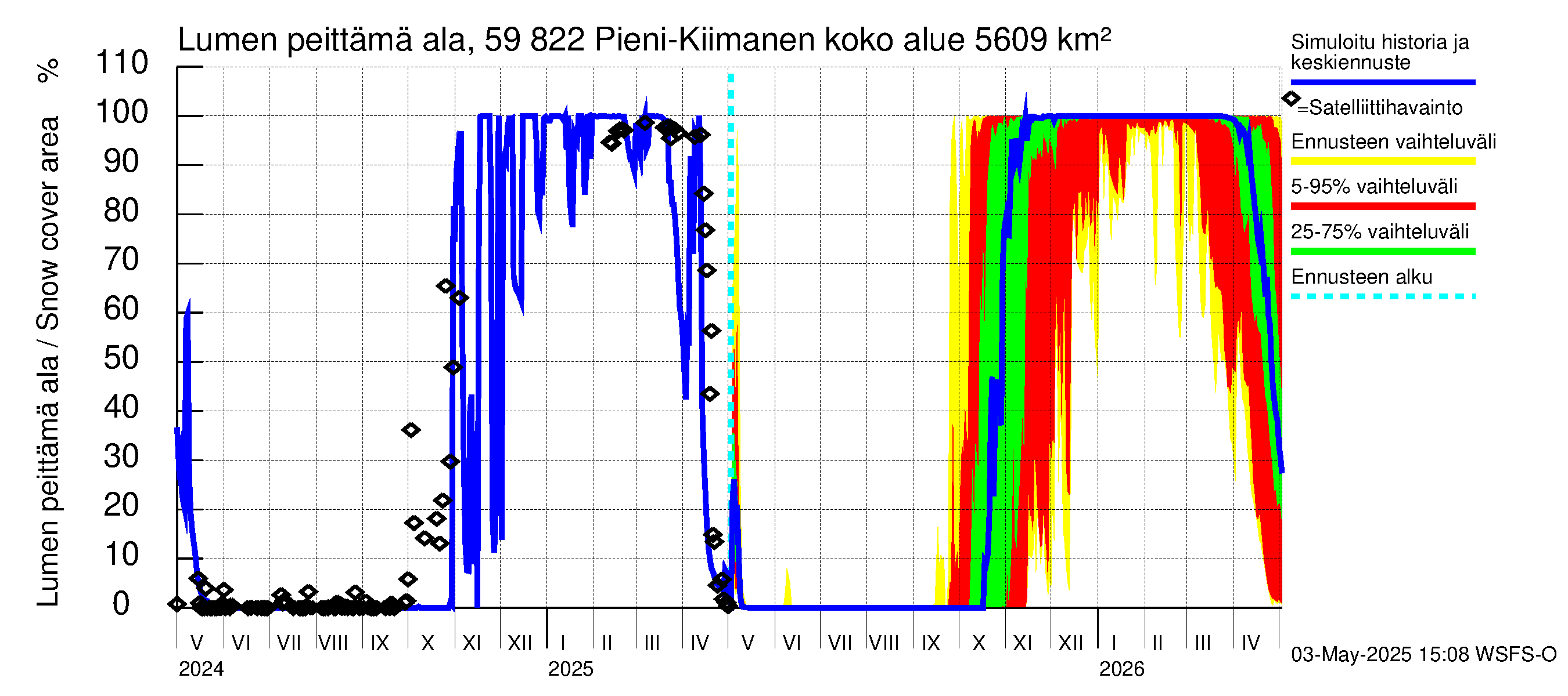 Oulujoen vesistöalue - Pieni-Kiimanen: Lumen peittämä ala