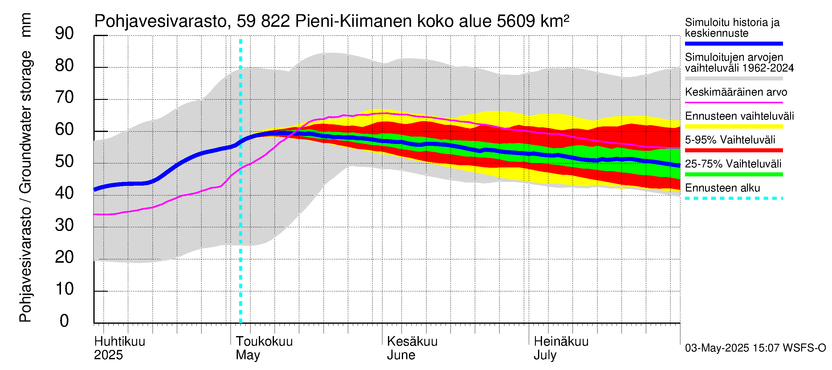 Oulujoen vesistöalue - Pieni-Kiimanen: Pohjavesivarasto
