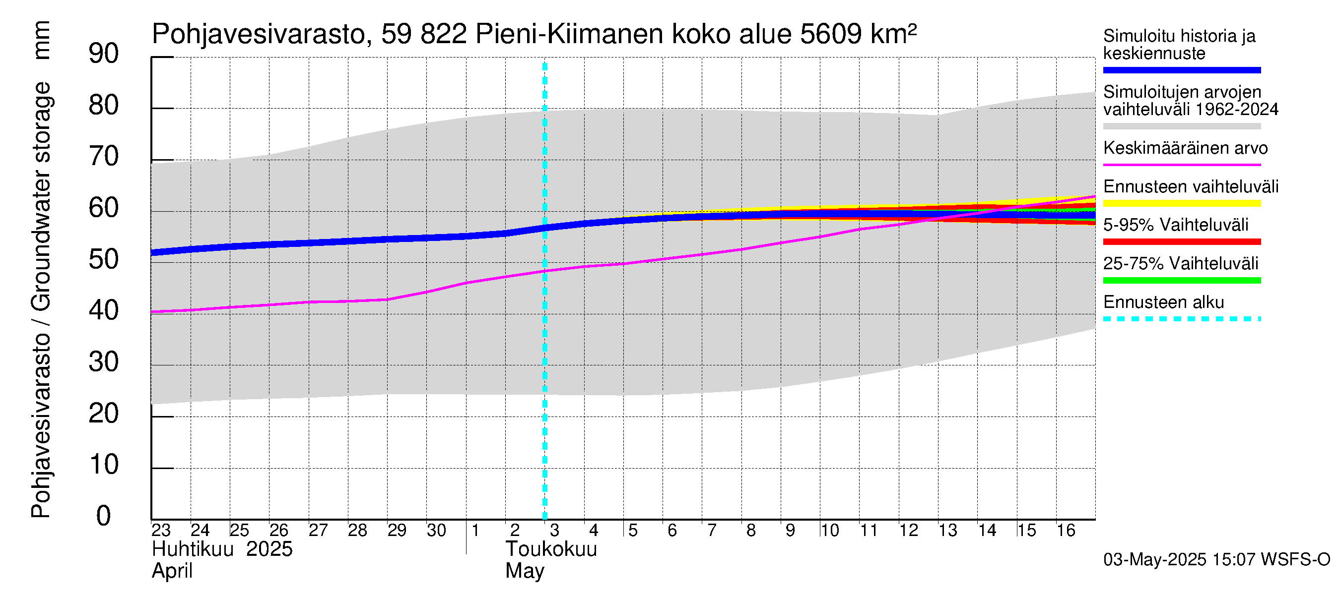 Oulujoen vesistöalue - Pieni-Kiimanen: Pohjavesivarasto