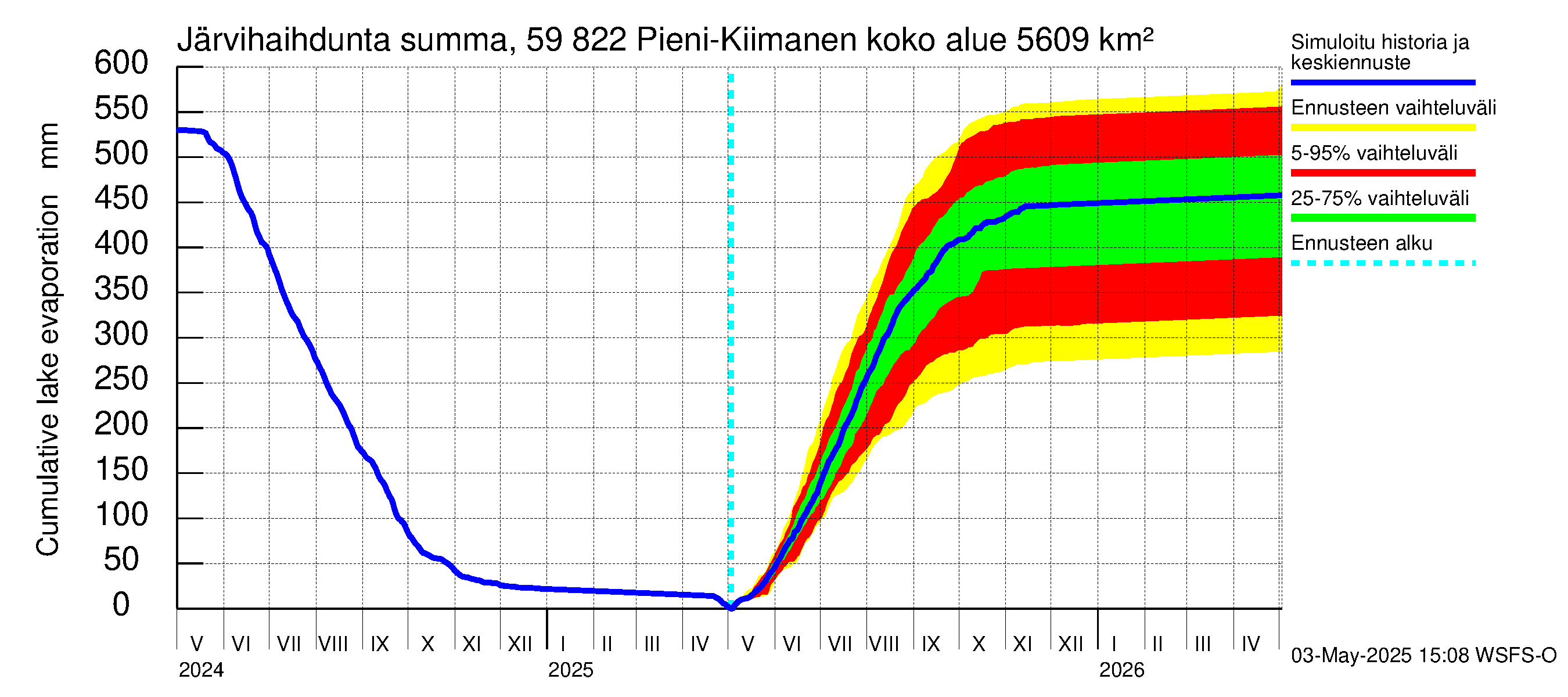 Oulujoen vesistöalue - Pieni-Kiimanen: Järvihaihdunta - summa