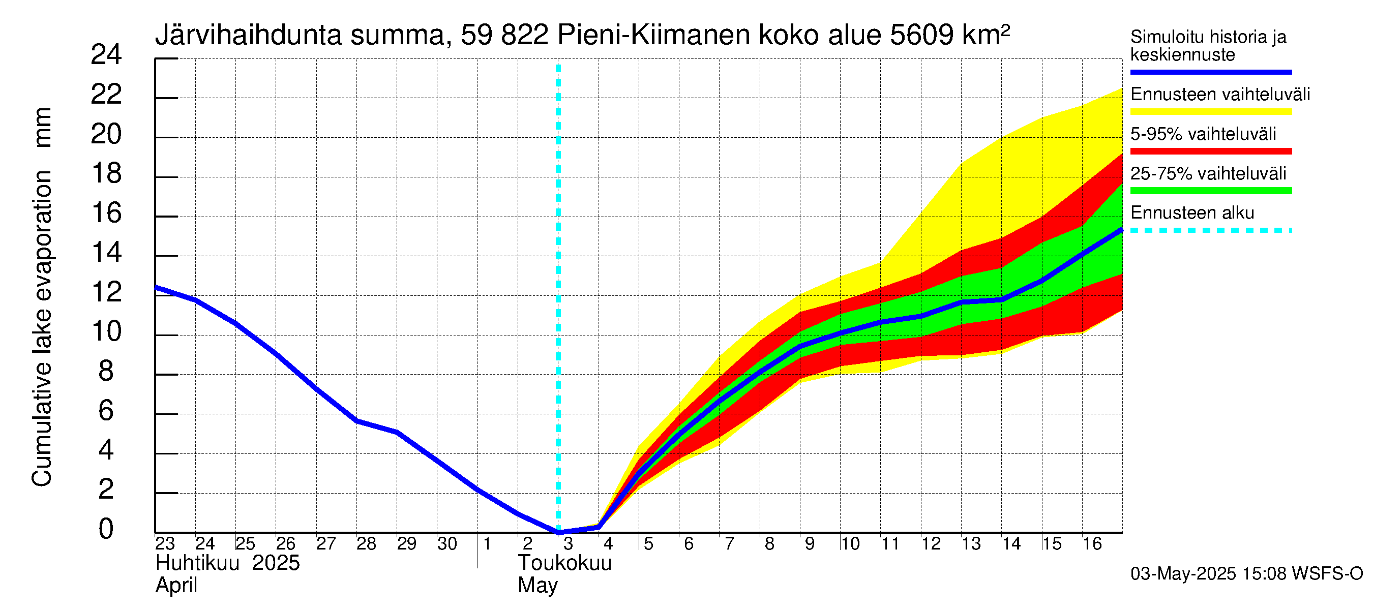 Oulujoen vesistöalue - Pieni-Kiimanen: Järvihaihdunta - summa