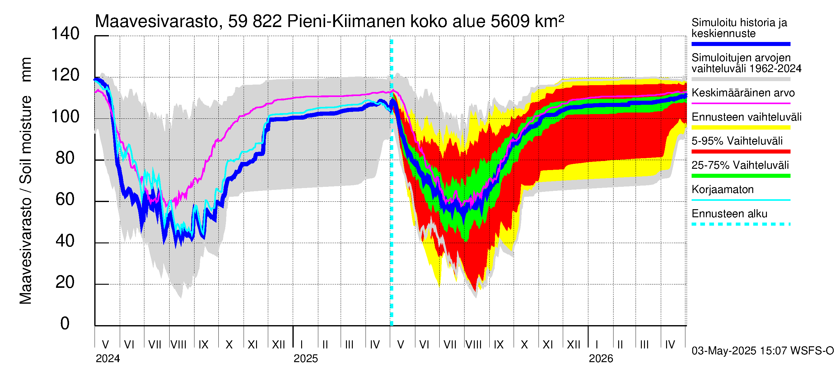Oulujoen vesistöalue - Pieni-Kiimanen: Maavesivarasto