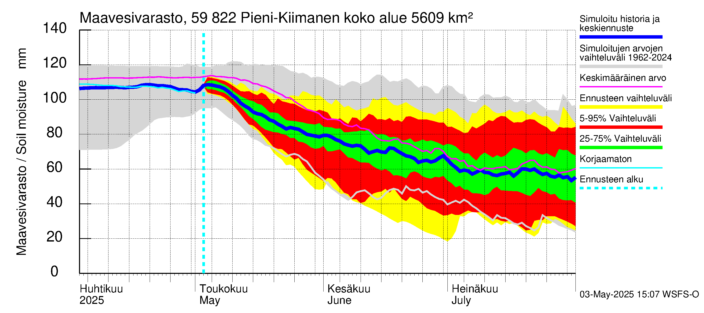 Oulujoen vesistöalue - Pieni-Kiimanen: Maavesivarasto