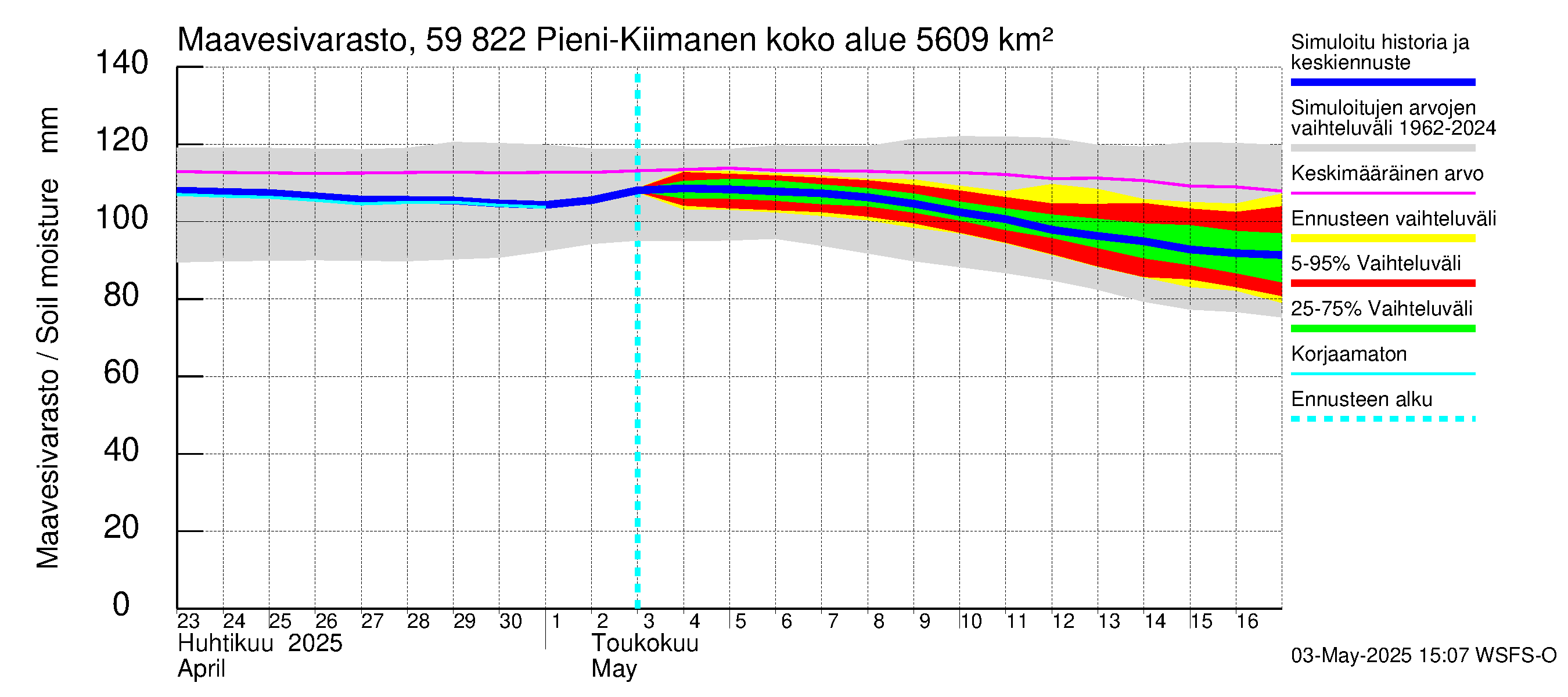 Oulujoen vesistöalue - Pieni-Kiimanen: Maavesivarasto