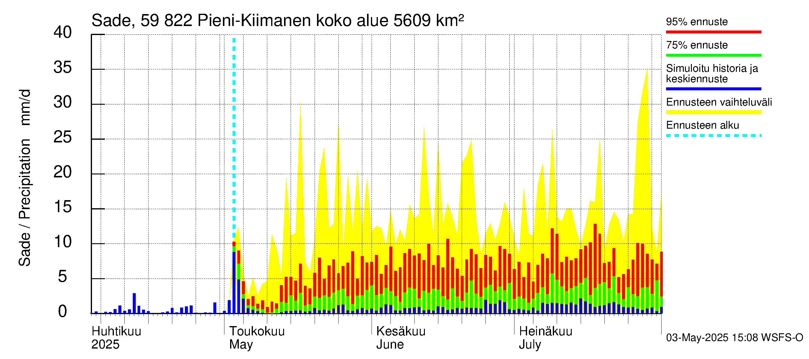 Oulujoen vesistöalue - Pieni-Kiimanen: Sade