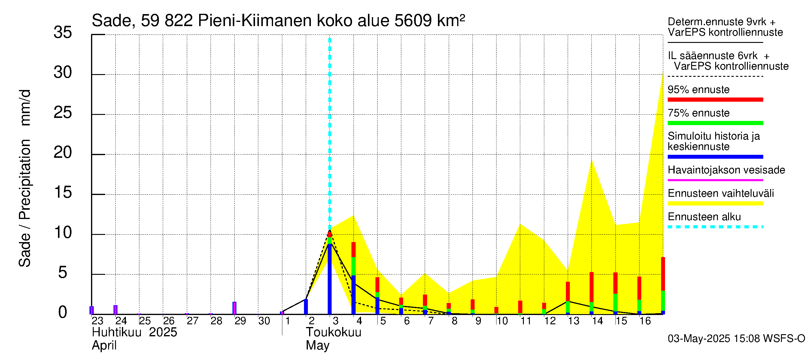 Oulujoen vesistöalue - Pieni-Kiimanen: Sade