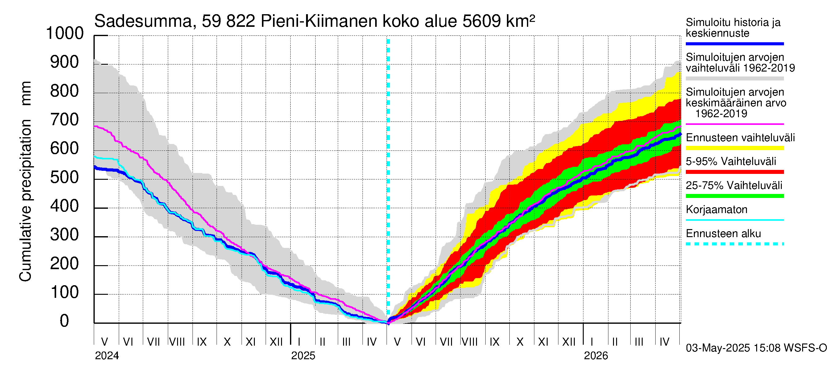 Oulujoen vesistöalue - Pieni-Kiimanen: Sade - summa