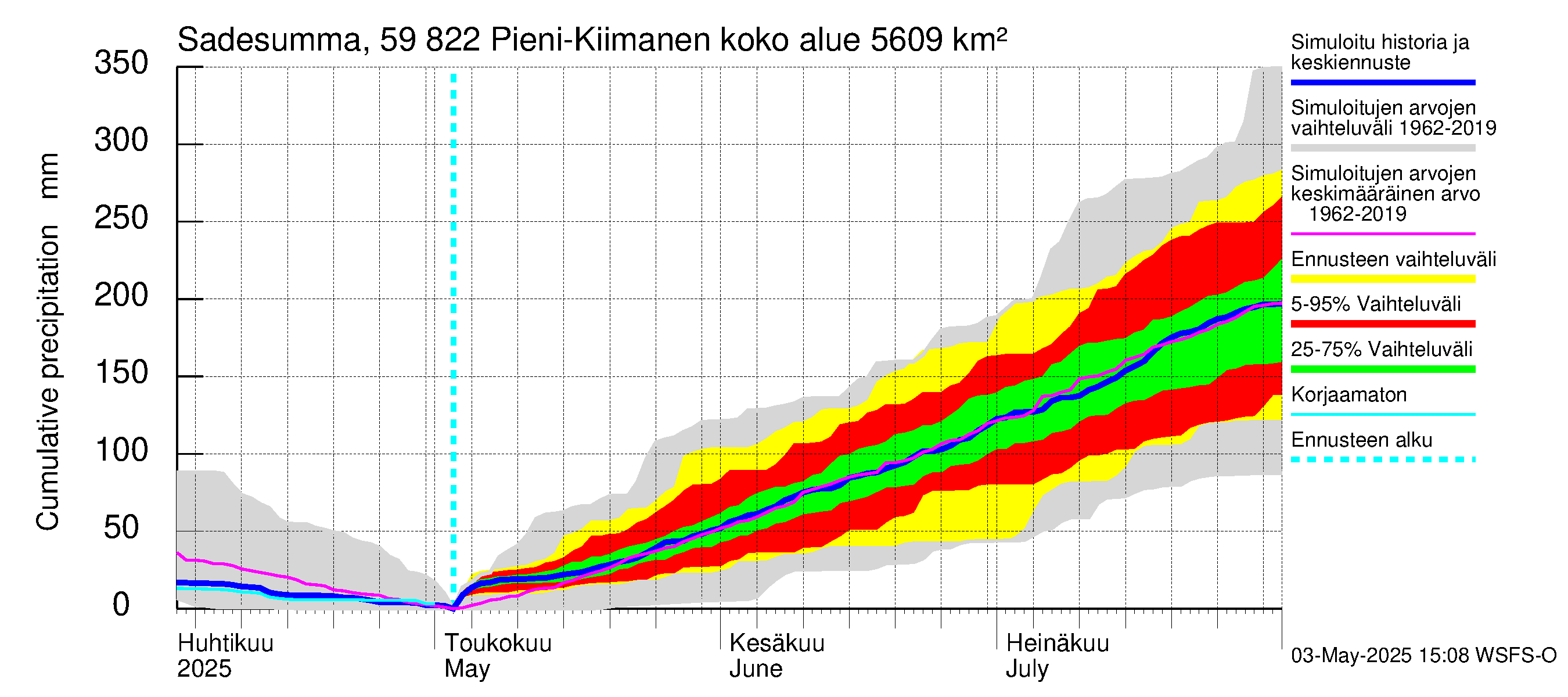 Oulujoen vesistöalue - Pieni-Kiimanen: Sade - summa