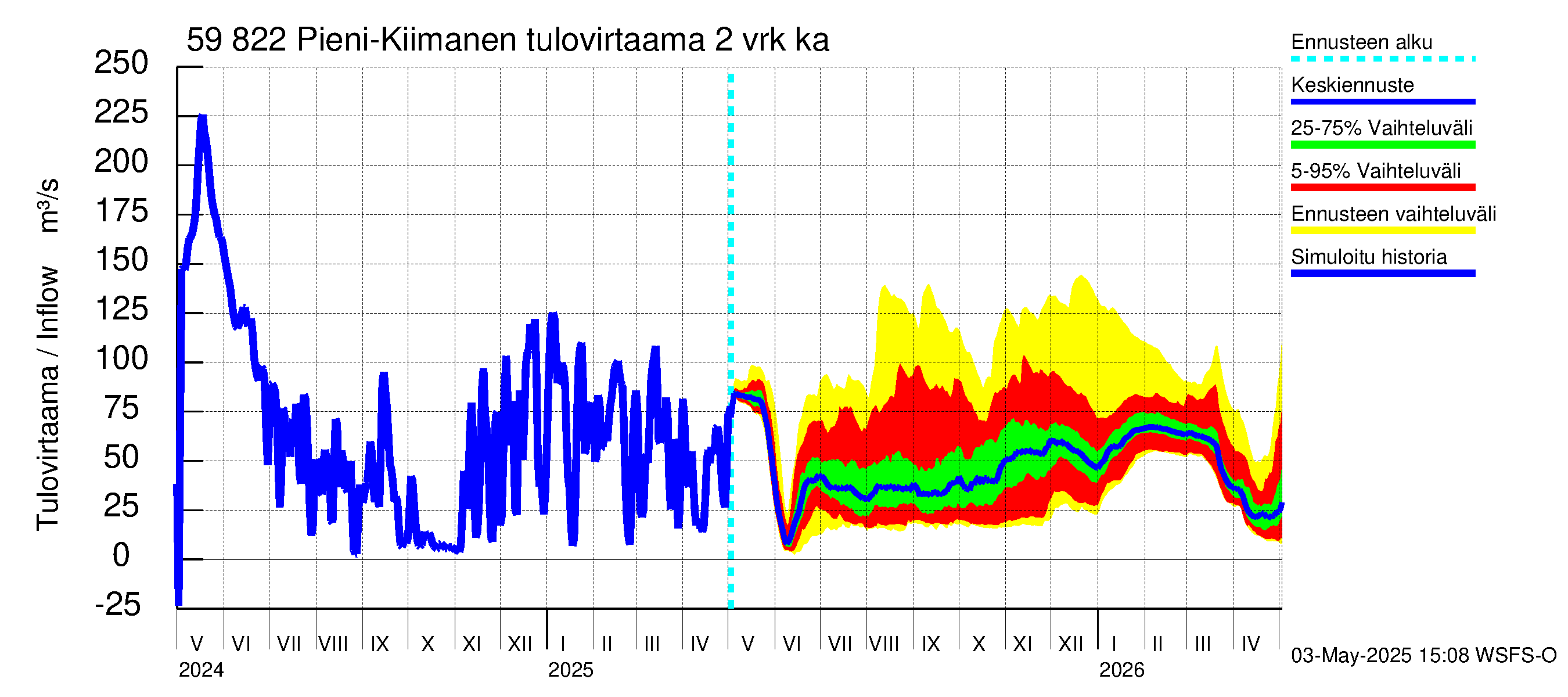 Oulujoen vesistöalue - Pieni-Kiimanen: Tulovirtaama (usean vuorokauden liukuva keskiarvo) - jakaumaennuste