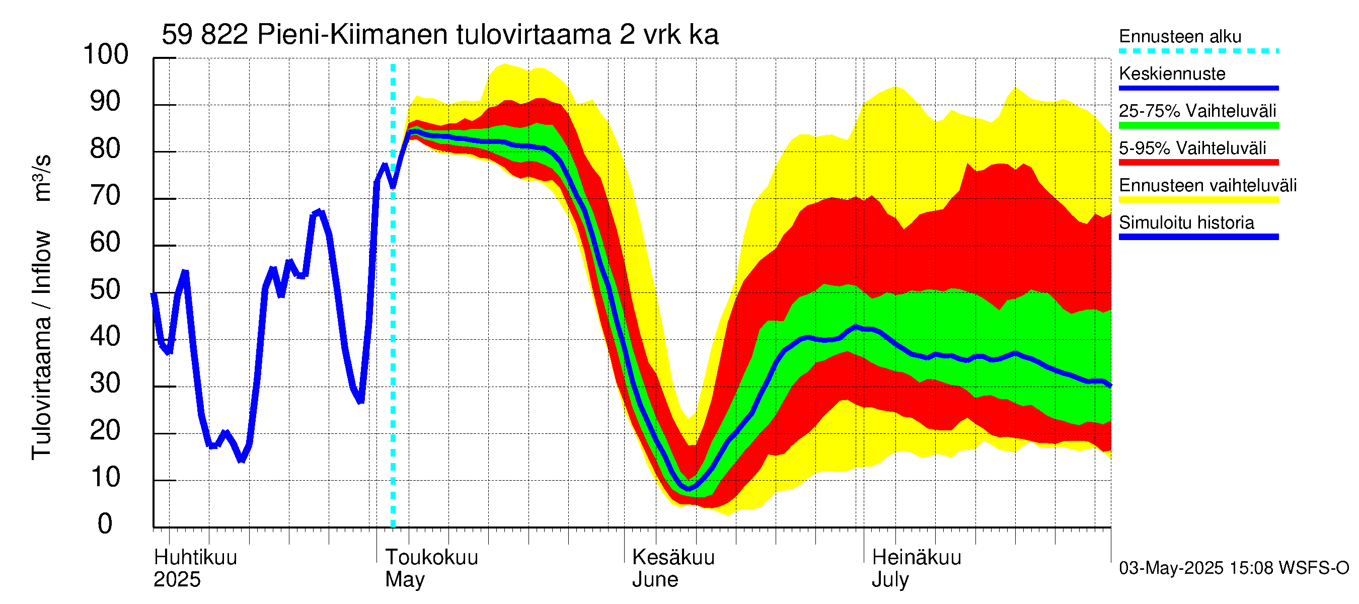 Oulujoen vesistöalue - Pieni-Kiimanen: Tulovirtaama (usean vuorokauden liukuva keskiarvo) - jakaumaennuste