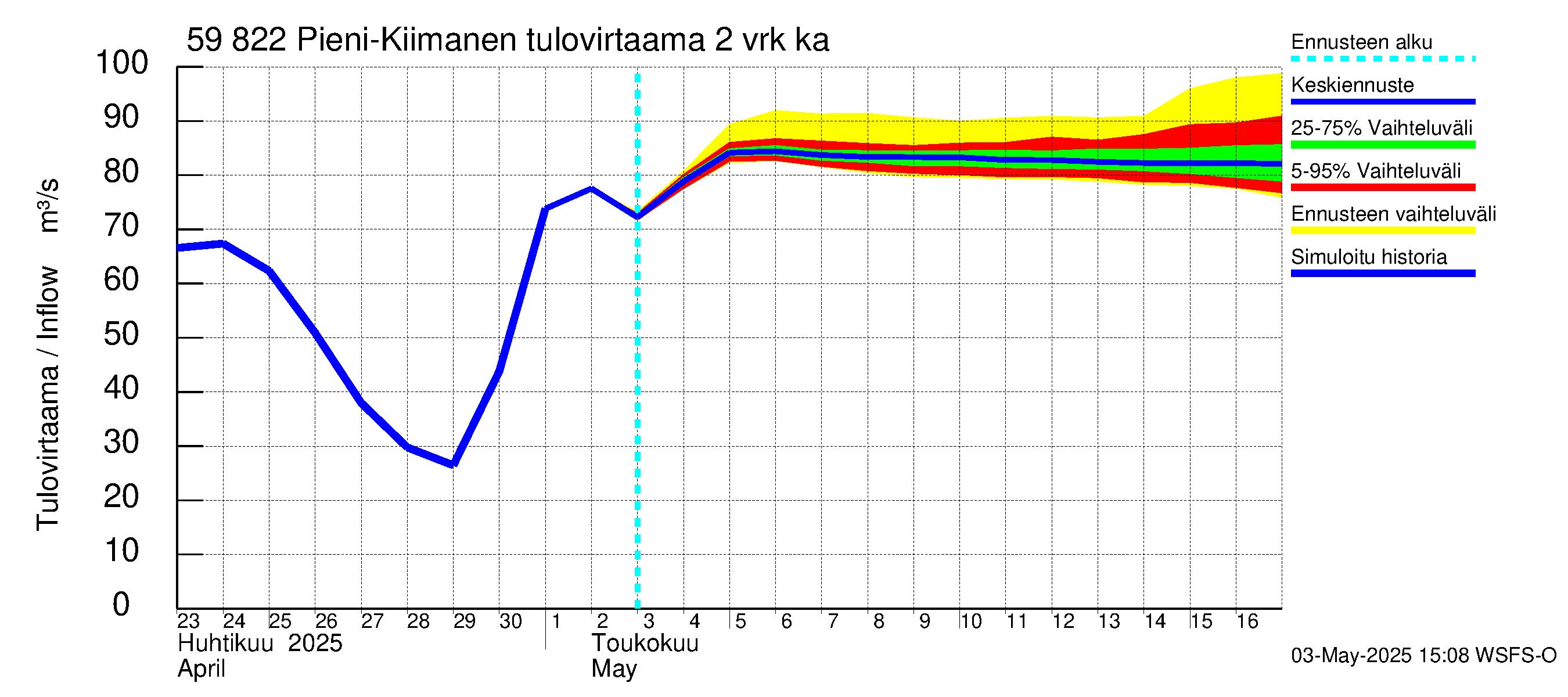 Oulujoen vesistöalue - Pieni-Kiimanen: Tulovirtaama (usean vuorokauden liukuva keskiarvo) - jakaumaennuste