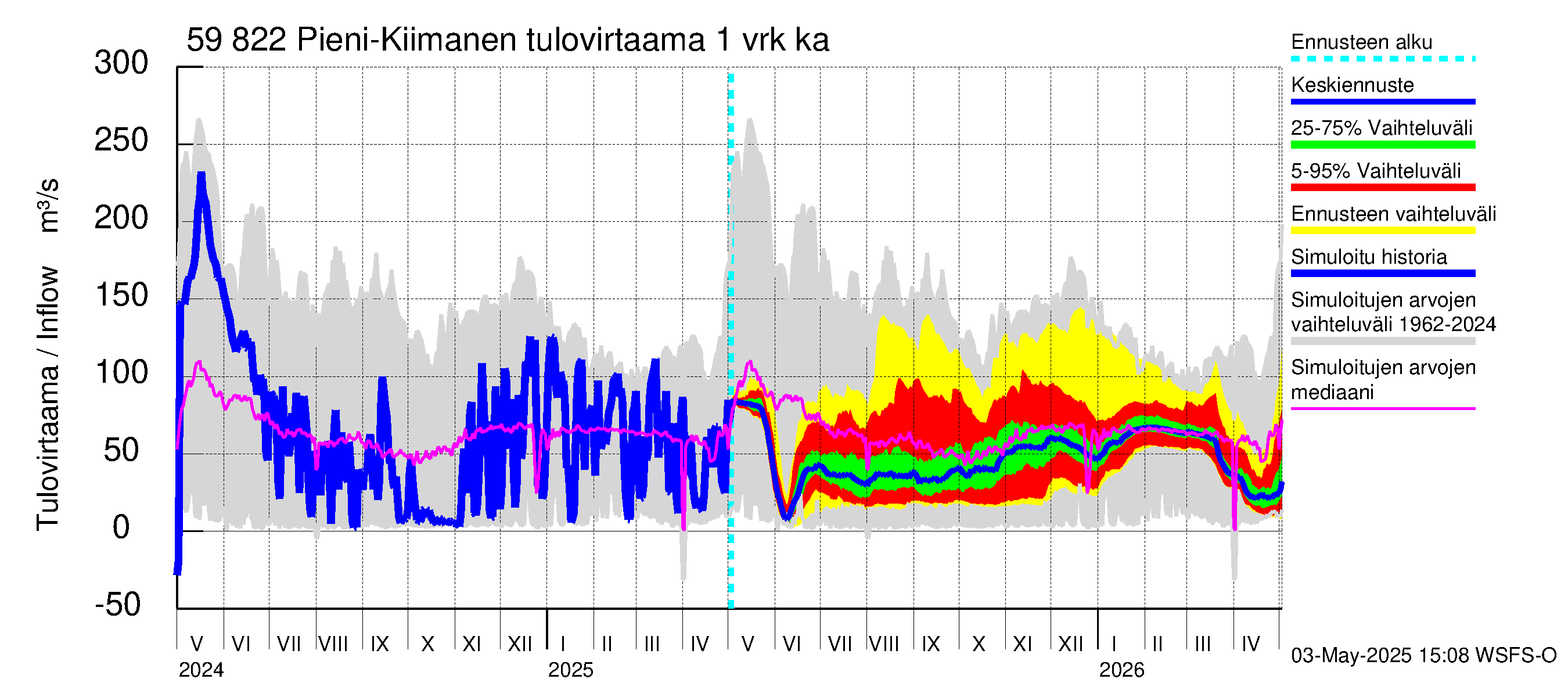 Oulujoen vesistöalue - Pieni-Kiimanen: Tulovirtaama - jakaumaennuste