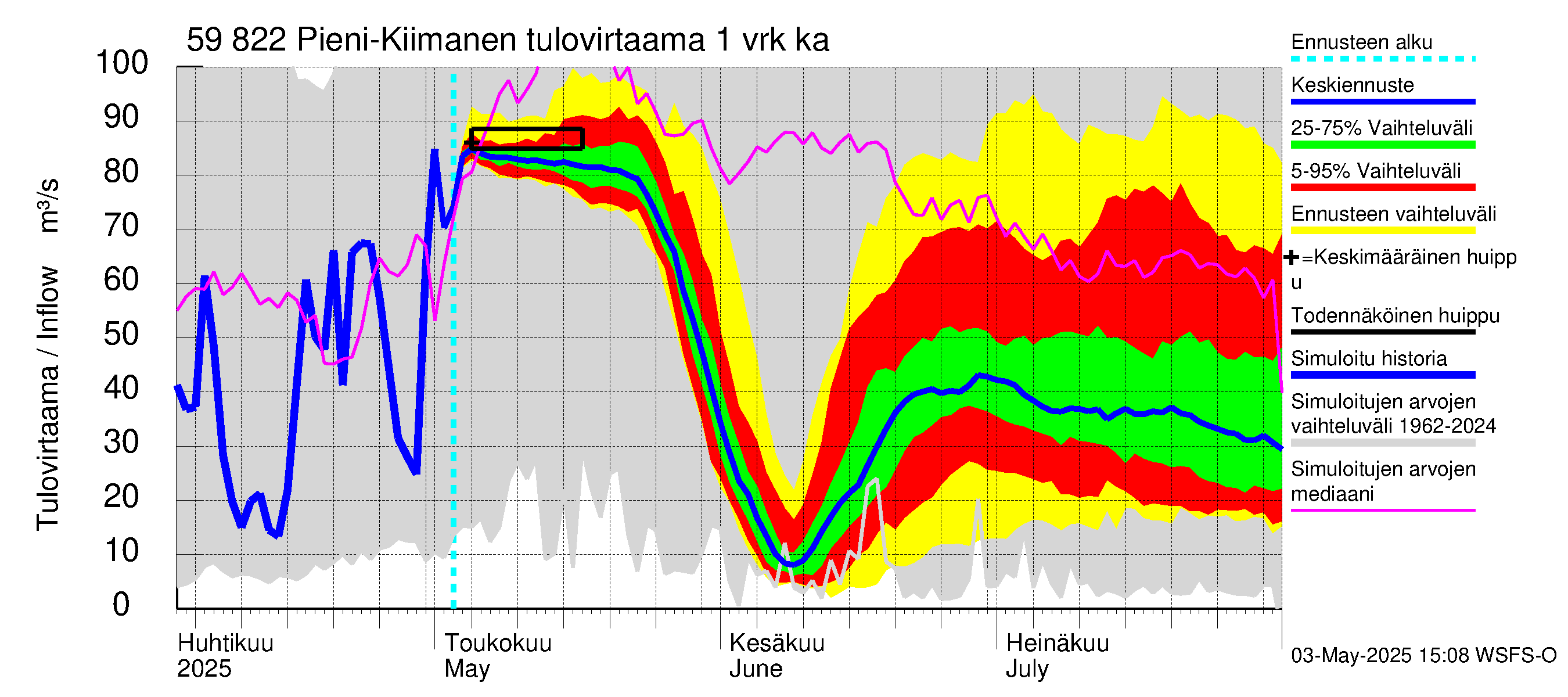 Oulujoen vesistöalue - Pieni-Kiimanen: Tulovirtaama - jakaumaennuste