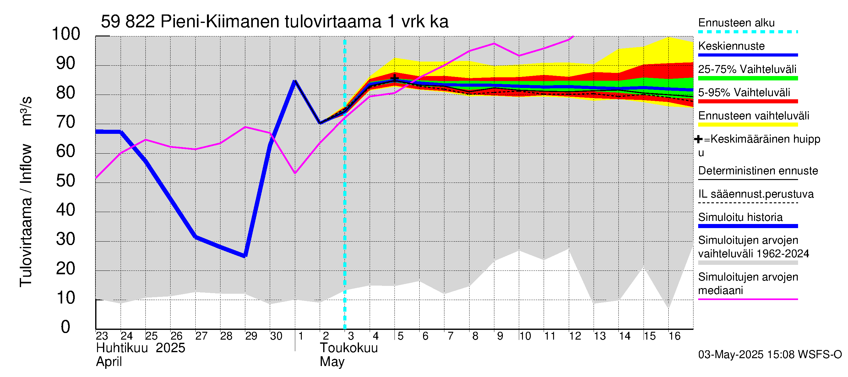 Oulujoen vesistöalue - Pieni-Kiimanen: Tulovirtaama - jakaumaennuste