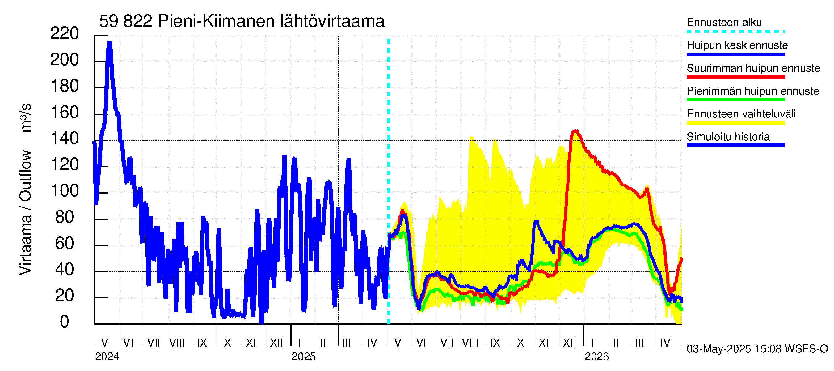 Oulujoen vesistöalue - Pieni-Kiimanen: Lähtövirtaama / juoksutus - huippujen keski- ja ääriennusteet