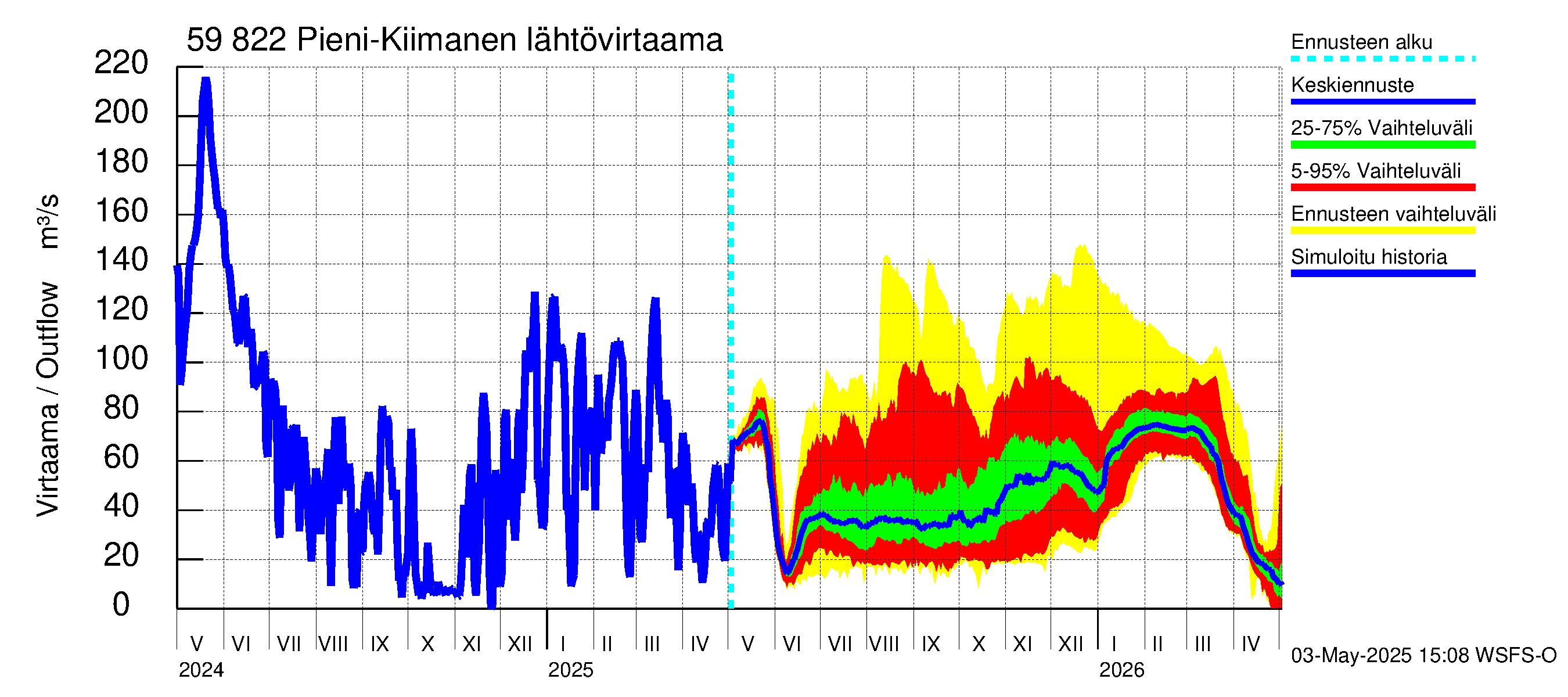 Oulujoen vesistöalue - Pieni-Kiimanen: Lähtövirtaama / juoksutus - jakaumaennuste