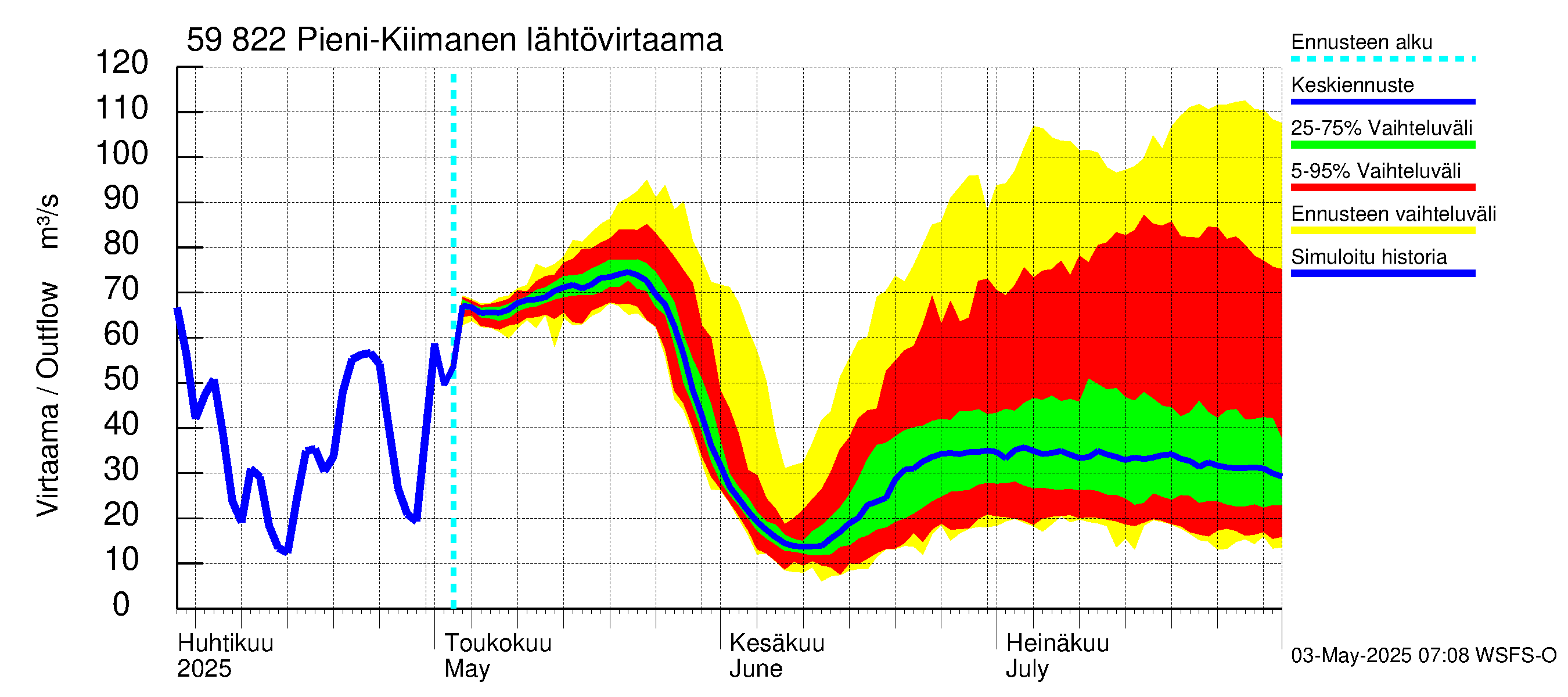 Oulujoen vesistöalue - Pieni-Kiimanen: Lähtövirtaama / juoksutus - jakaumaennuste