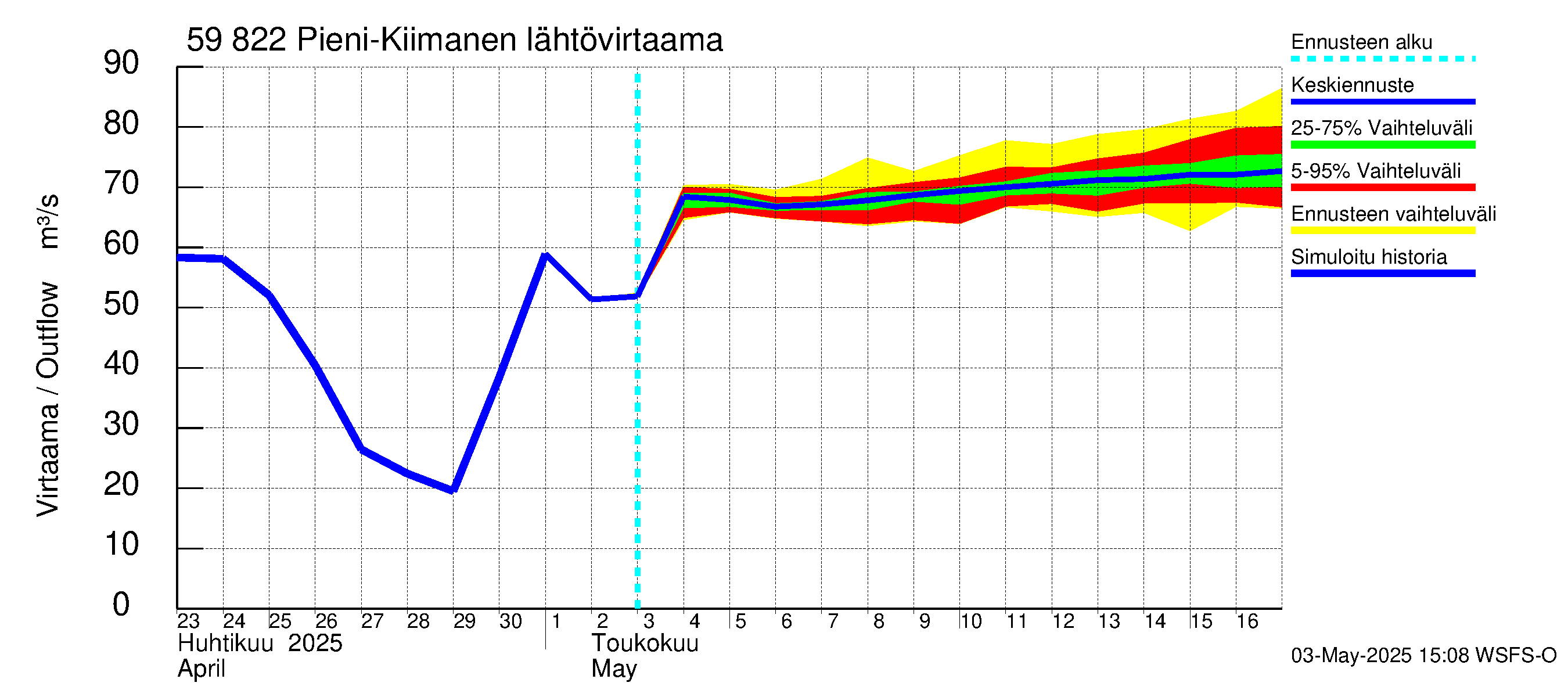 Oulujoen vesistöalue - Pieni-Kiimanen: Lähtövirtaama / juoksutus - jakaumaennuste