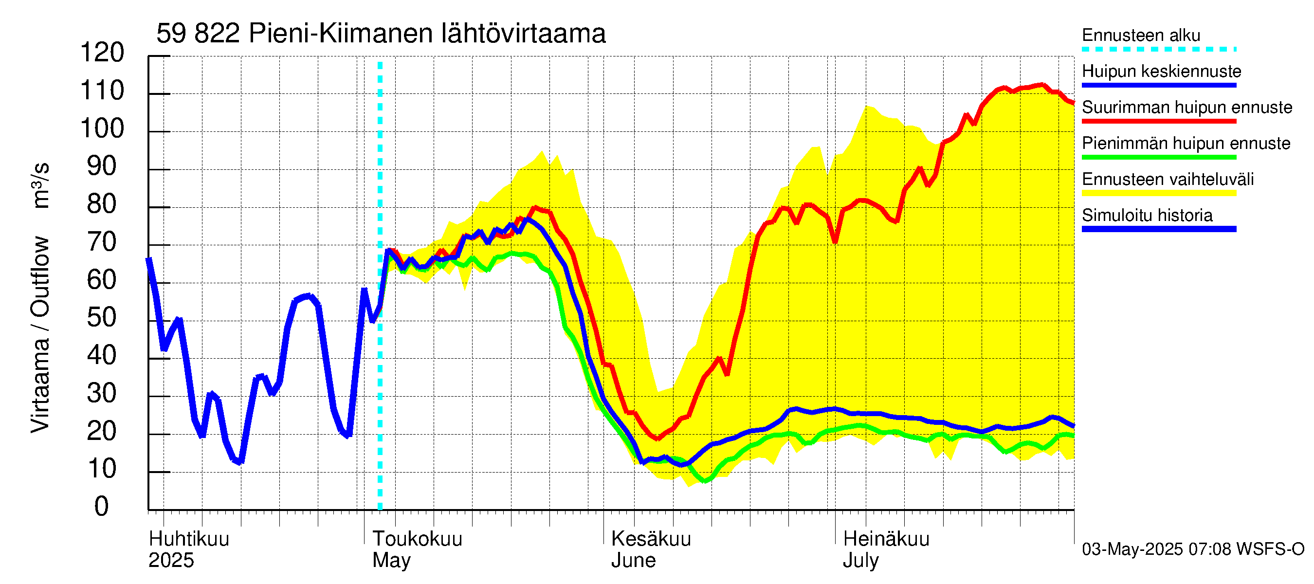 Oulujoen vesistöalue - Pieni-Kiimanen: Lähtövirtaama / juoksutus - huippujen keski- ja ääriennusteet