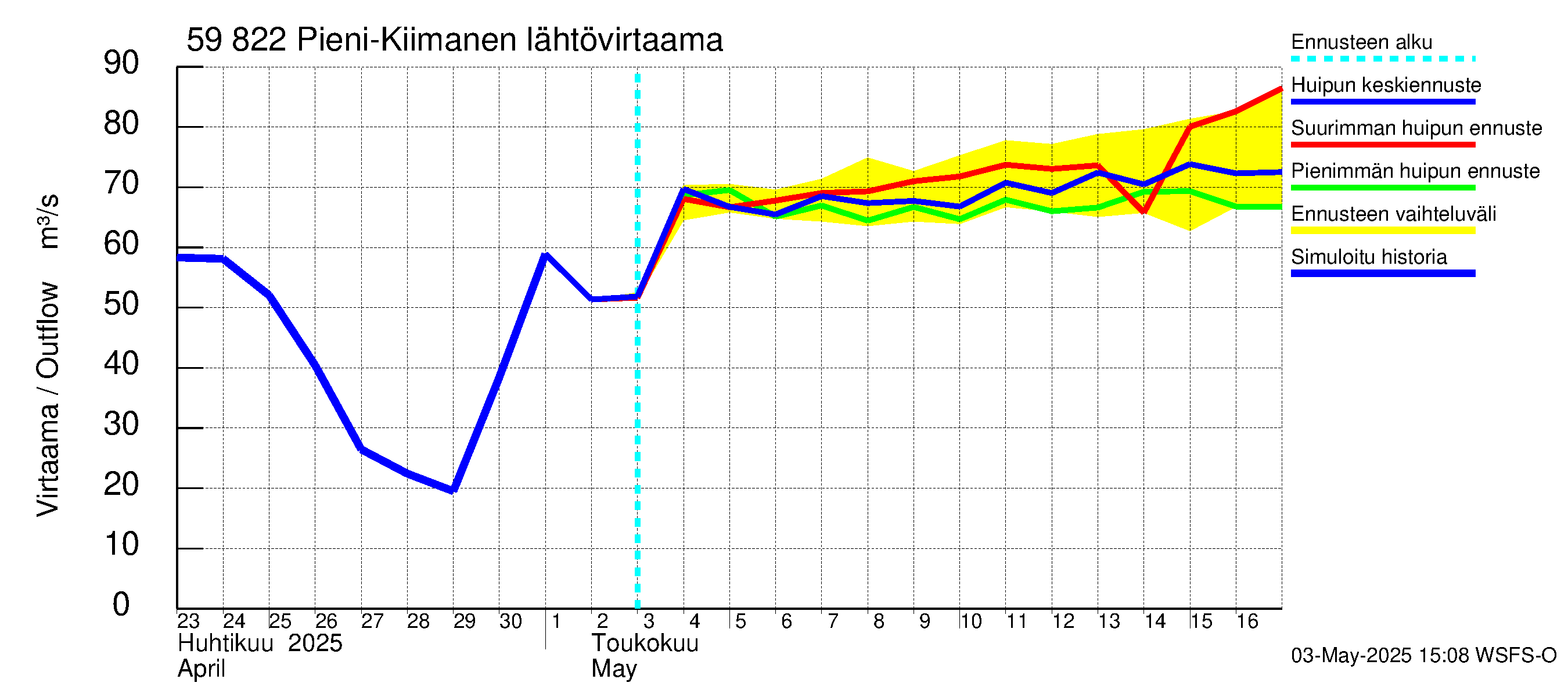 Oulujoen vesistöalue - Pieni-Kiimanen: Lähtövirtaama / juoksutus - huippujen keski- ja ääriennusteet