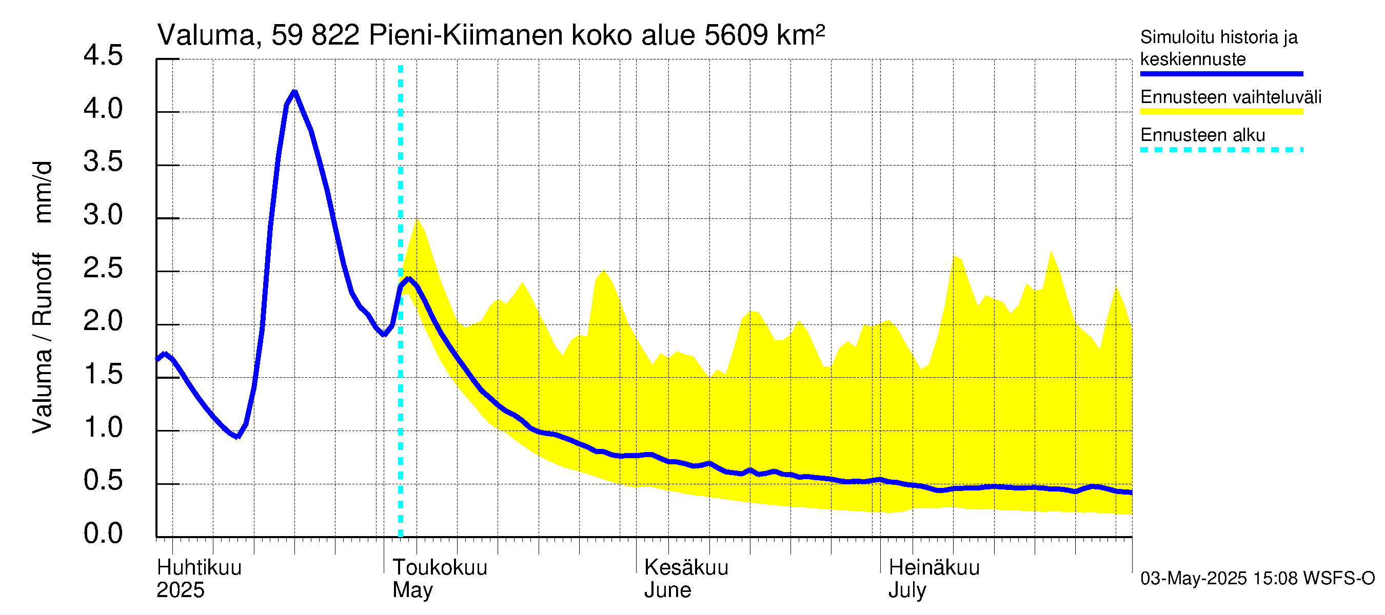Oulujoen vesistöalue - Pieni-Kiimanen: Valuma