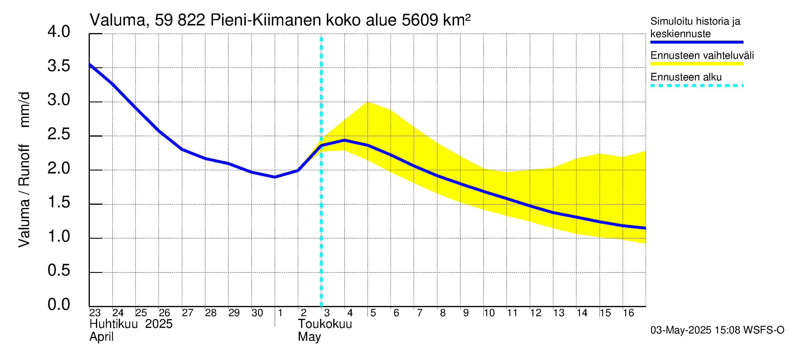 Oulujoen vesistöalue - Pieni-Kiimanen: Valuma