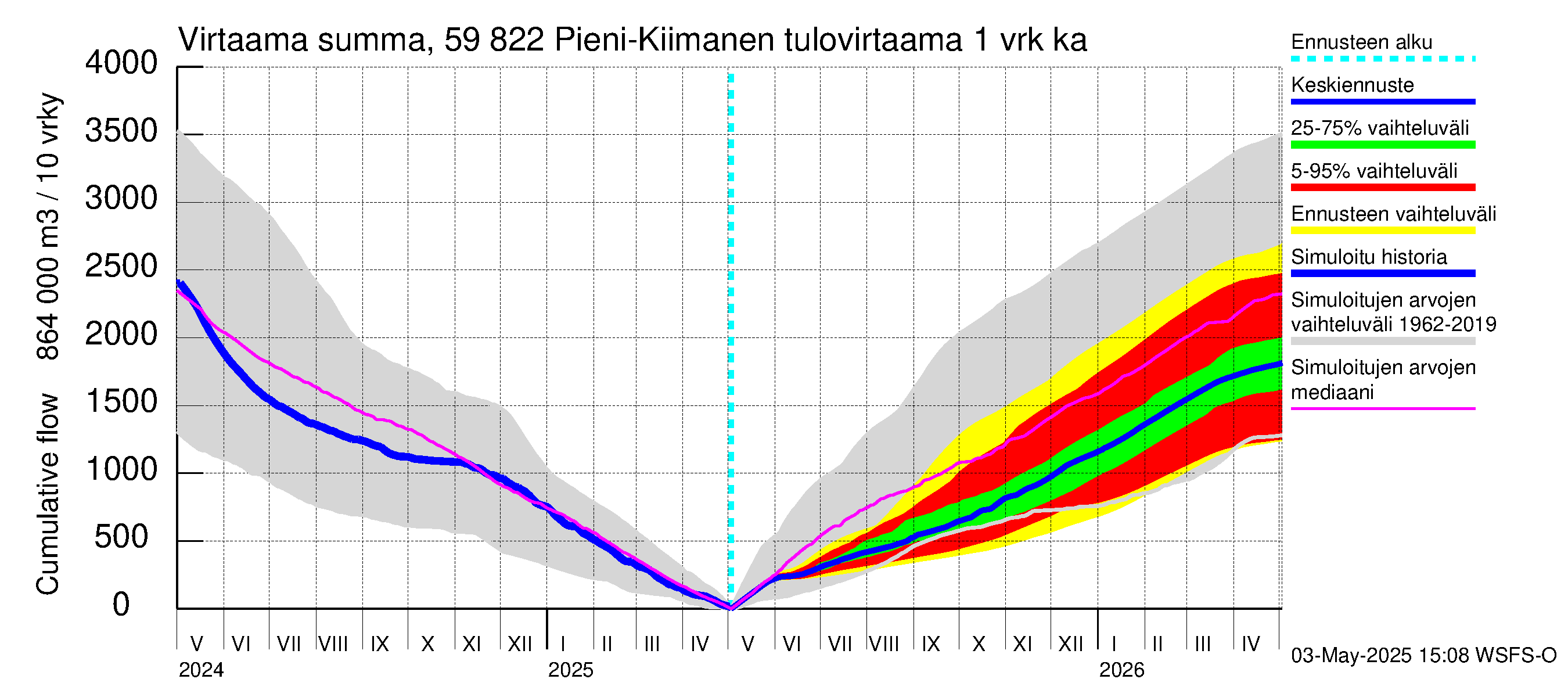 Oulujoen vesistöalue - Pieni-Kiimanen: Tulovirtaama - summa