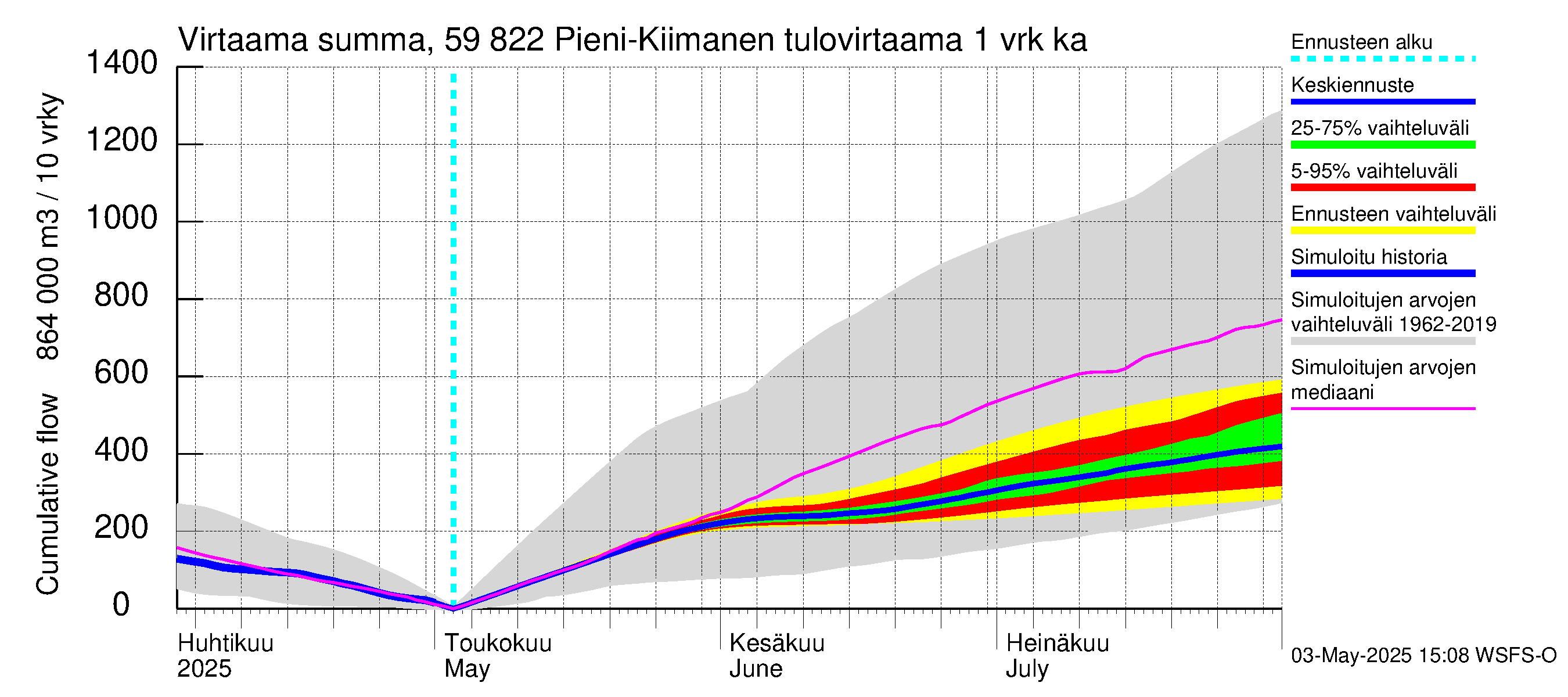 Oulujoen vesistöalue - Pieni-Kiimanen: Tulovirtaama - summa