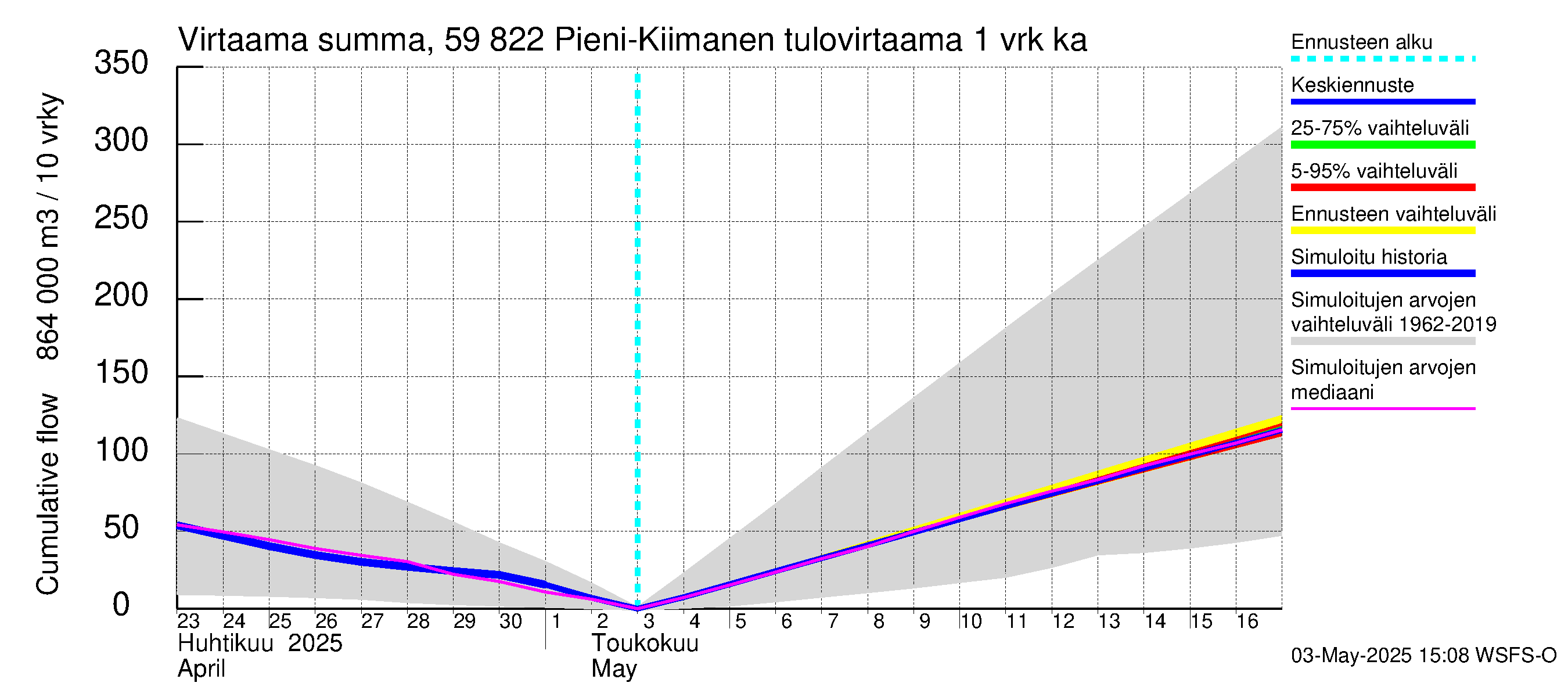 Oulujoen vesistöalue - Pieni-Kiimanen: Tulovirtaama - summa