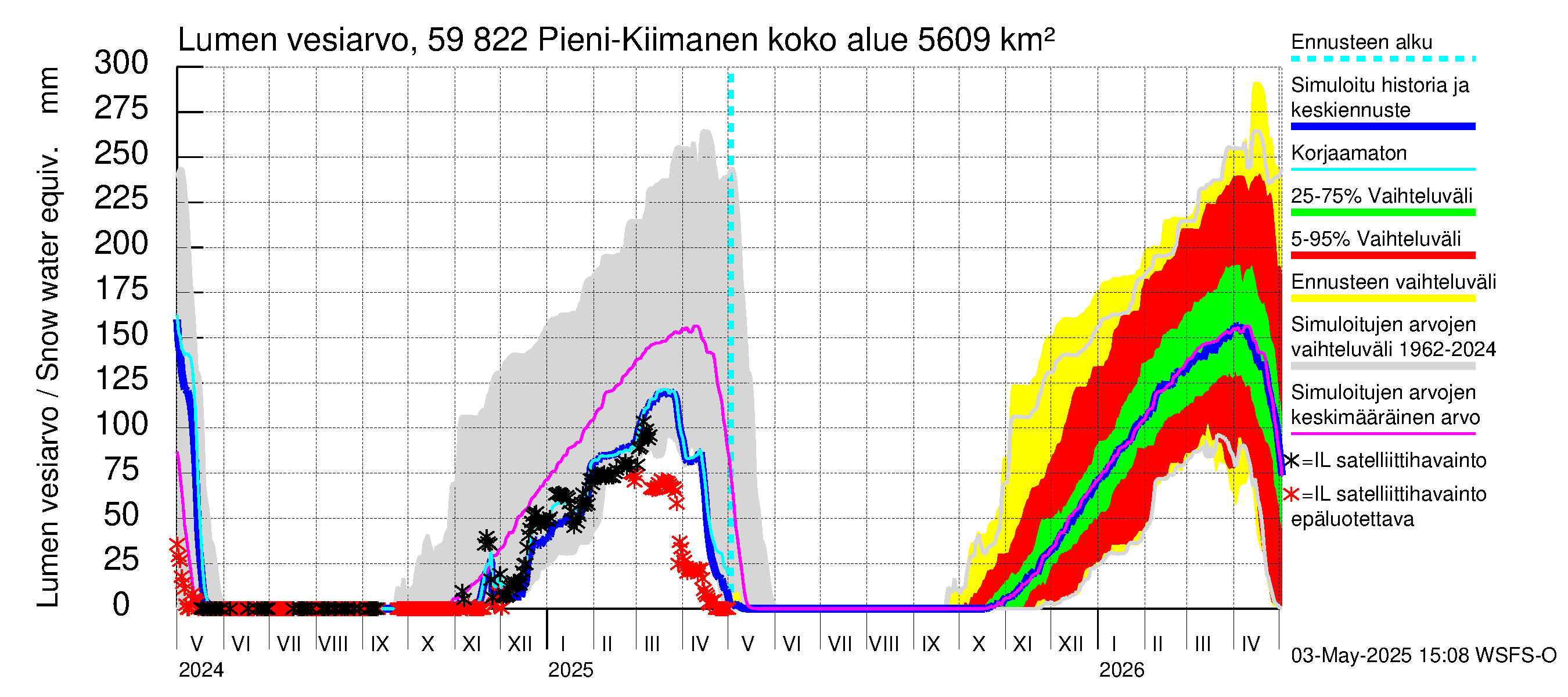 Oulujoen vesistöalue - Pieni-Kiimanen: Lumen vesiarvo