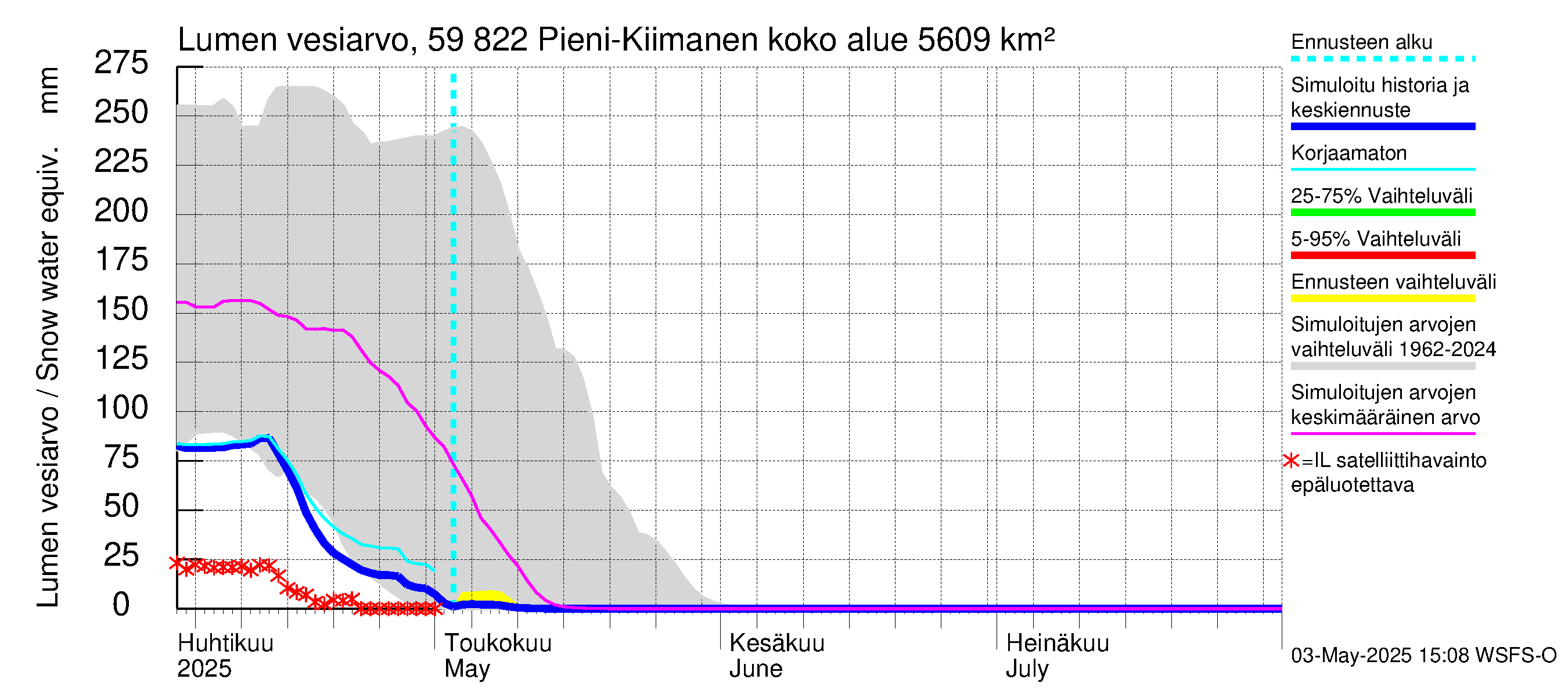 Oulujoen vesistöalue - Pieni-Kiimanen: Lumen vesiarvo