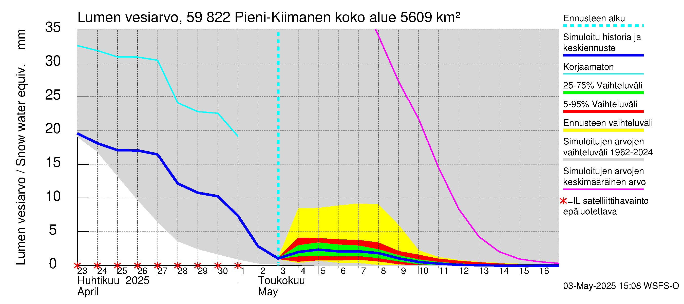 Oulujoen vesistöalue - Pieni-Kiimanen: Lumen vesiarvo