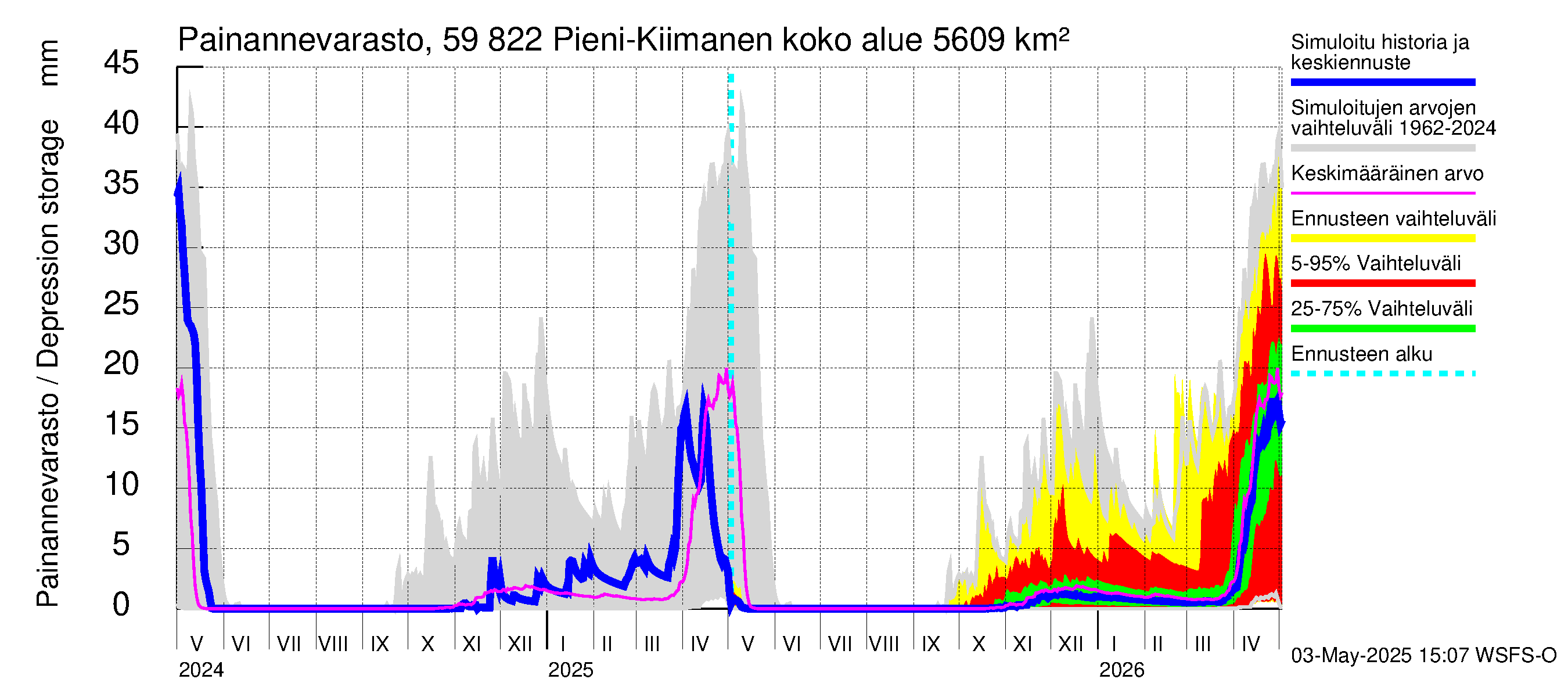 Oulujoen vesistöalue - Pieni-Kiimanen: Painannevarasto