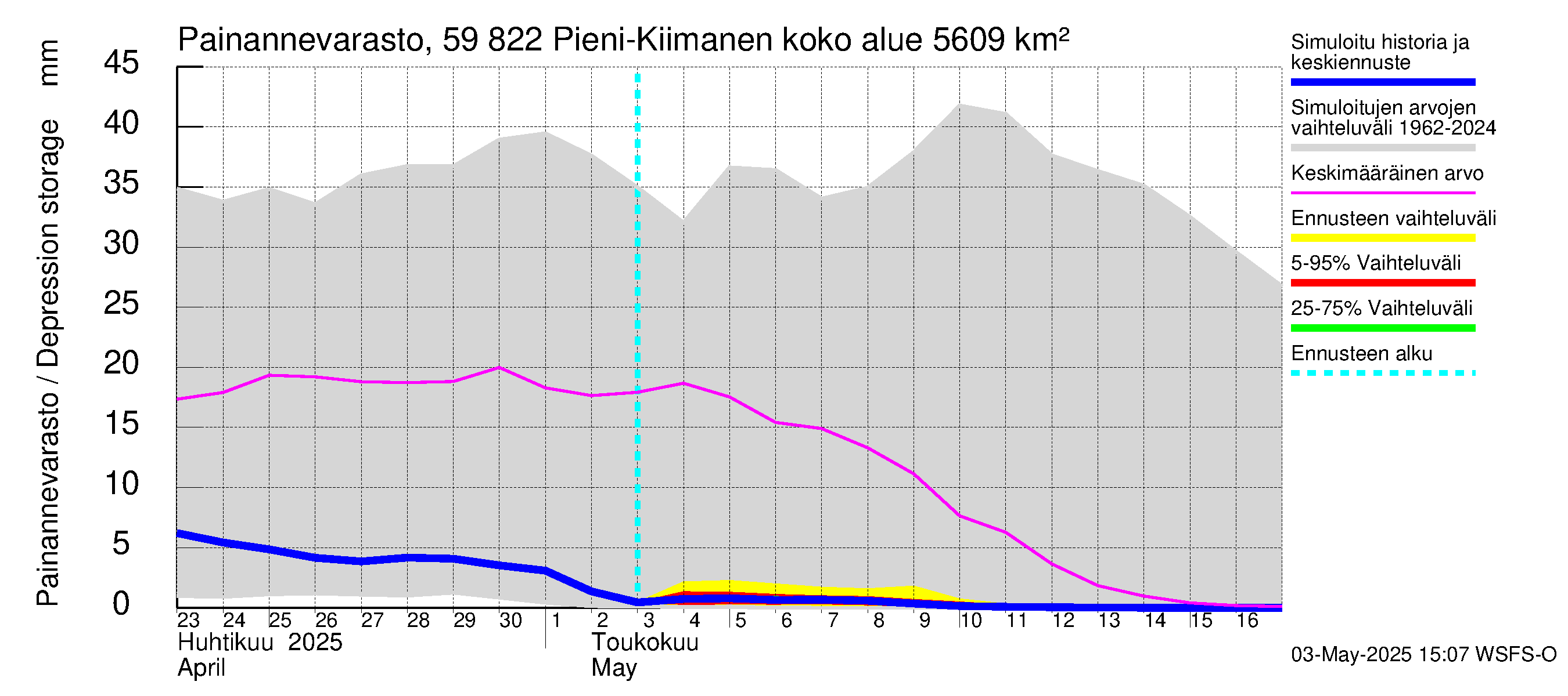 Oulujoen vesistöalue - Pieni-Kiimanen: Painannevarasto