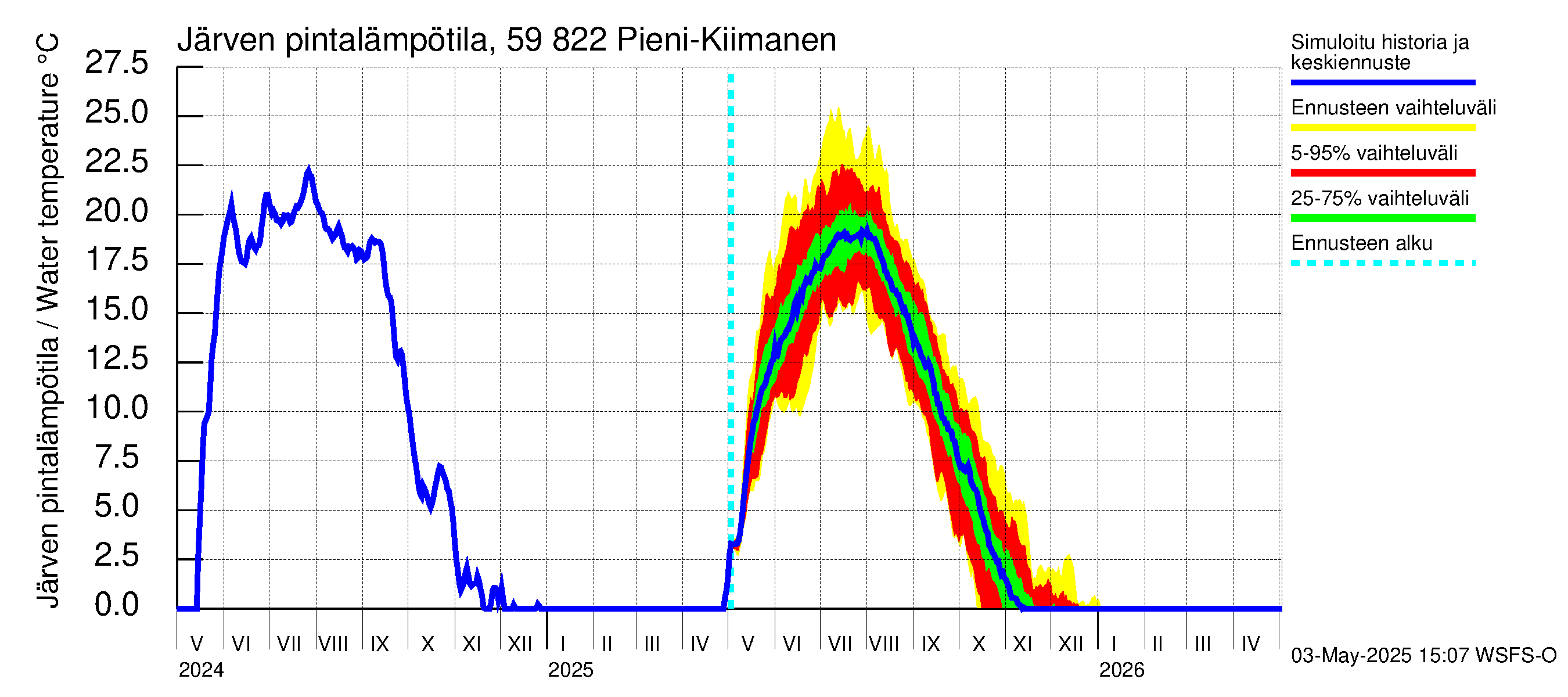 Oulujoen vesistöalue - Pieni-Kiimanen: Järven pintalämpötila