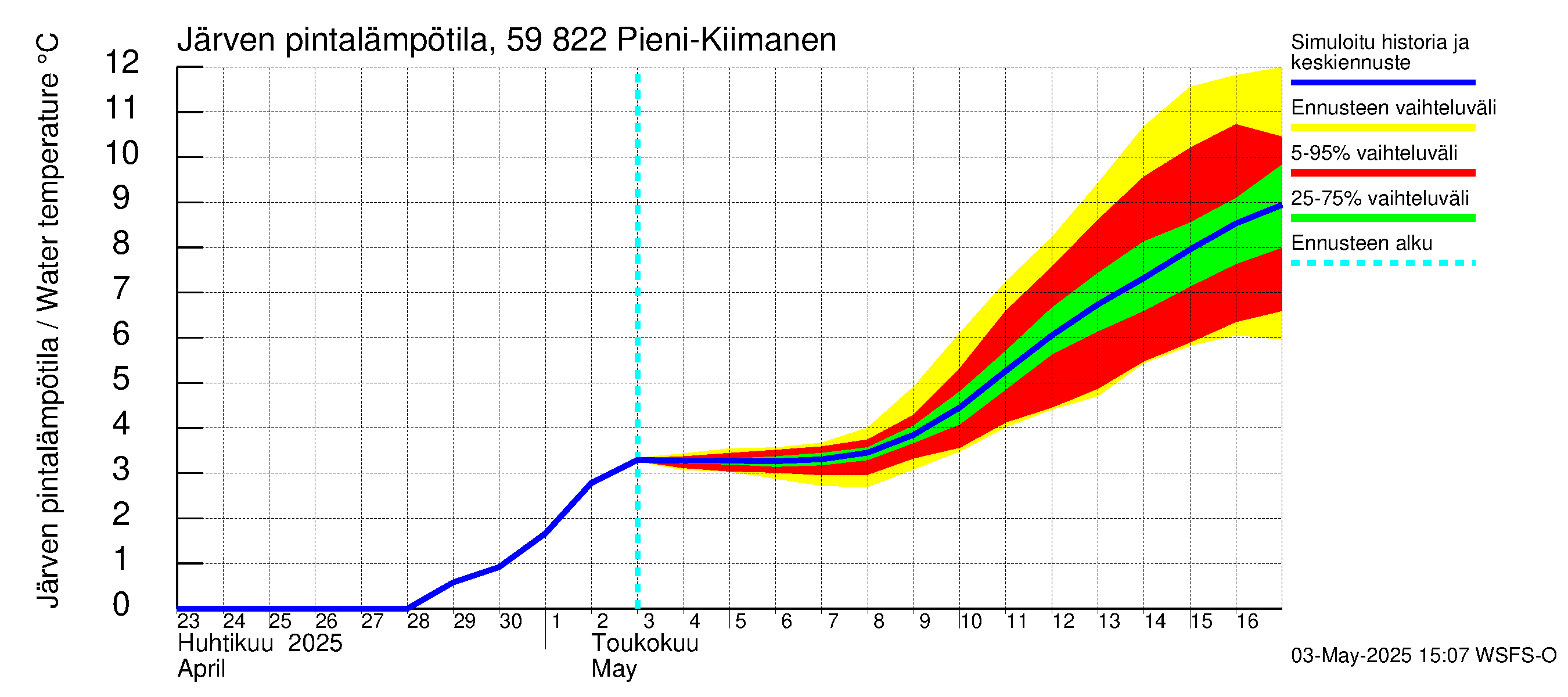 Oulujoen vesistöalue - Pieni-Kiimanen: Järven pintalämpötila