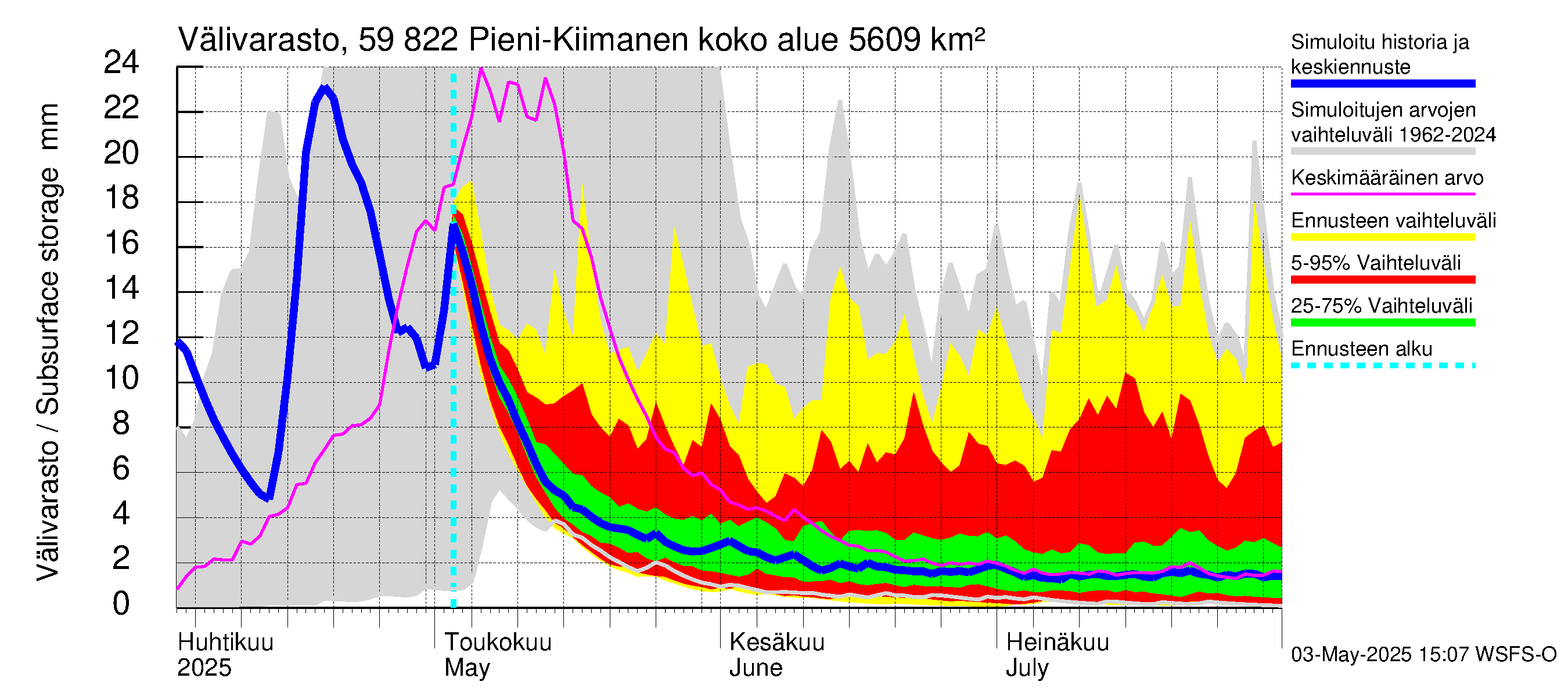 Oulujoen vesistöalue - Pieni-Kiimanen: Välivarasto