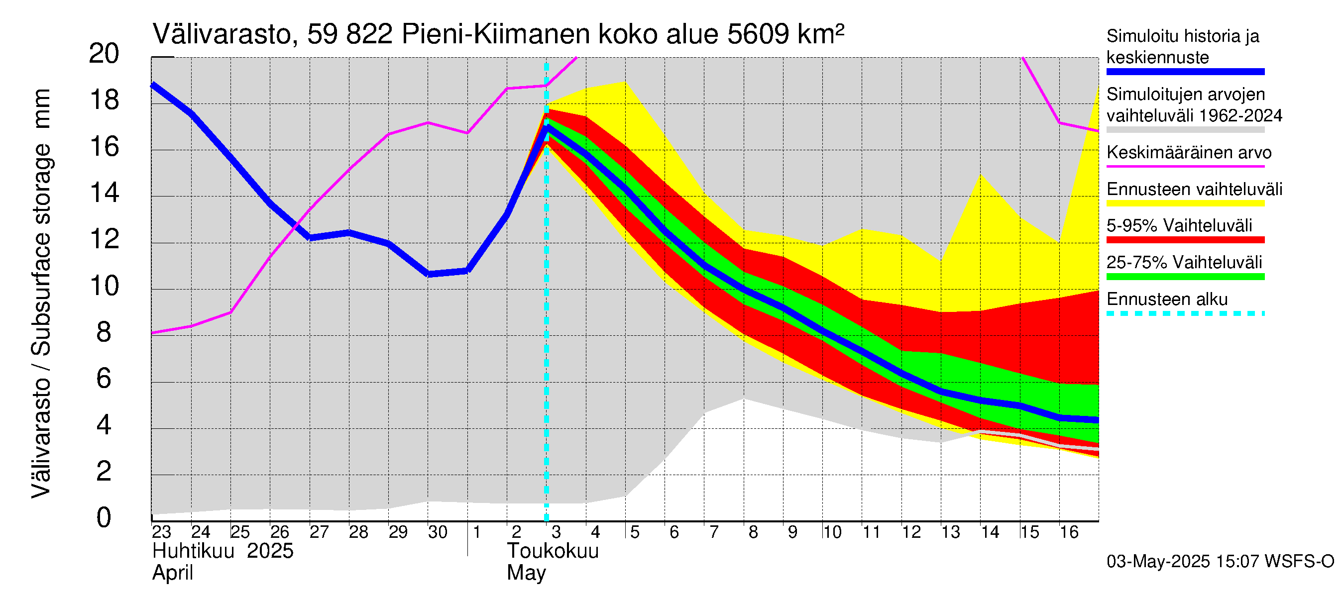 Oulujoen vesistöalue - Pieni-Kiimanen: Välivarasto
