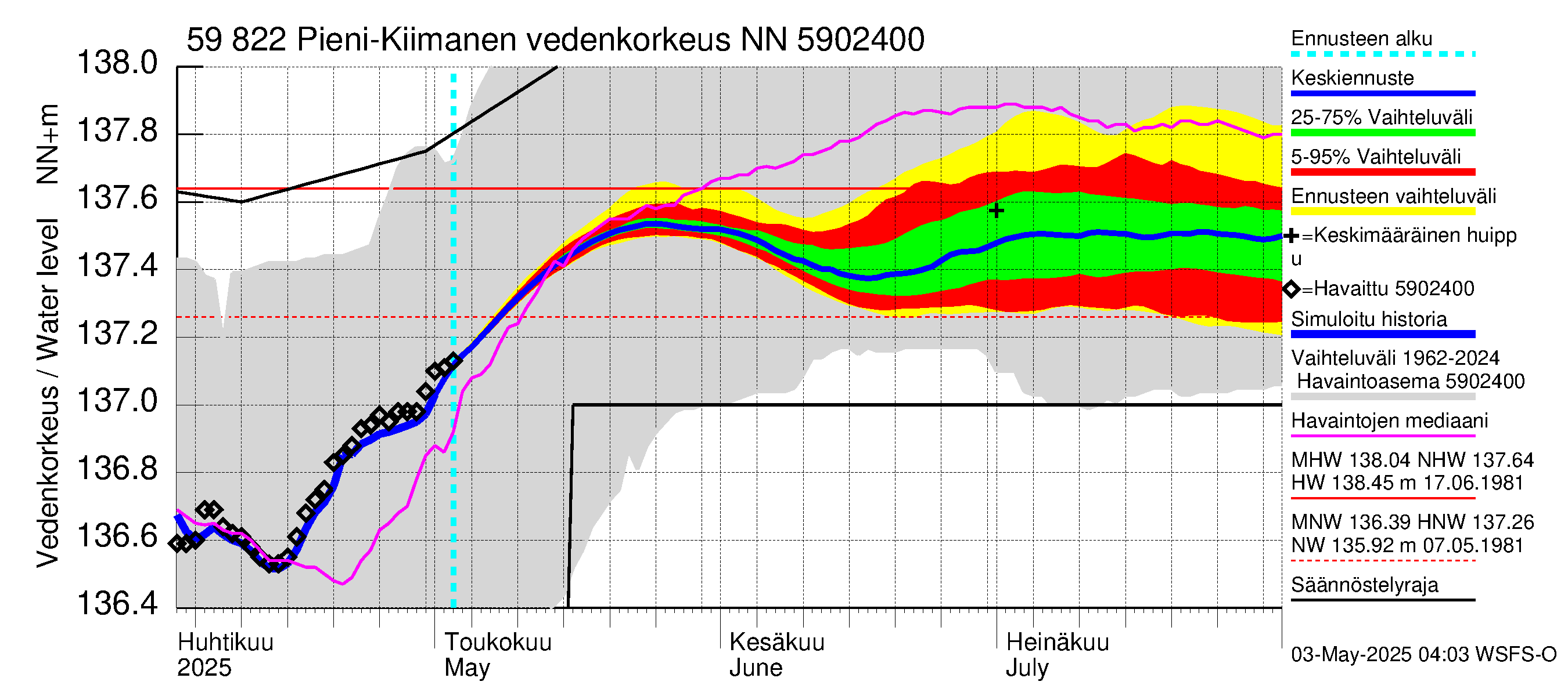 Oulujoen vesistöalue - Pieni-Kiimanen: Vedenkorkeus - jakaumaennuste