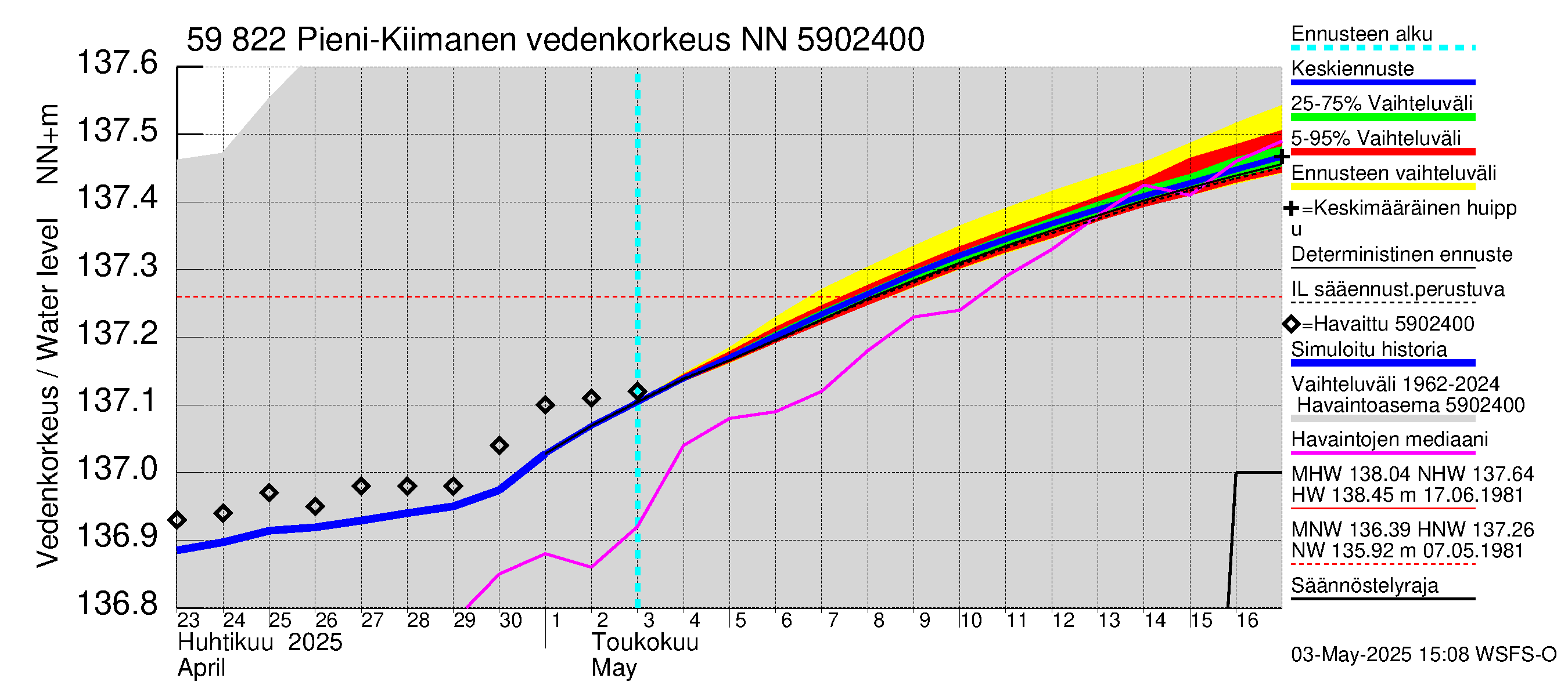 Oulujoen vesistöalue - Pieni-Kiimanen: Vedenkorkeus - jakaumaennuste