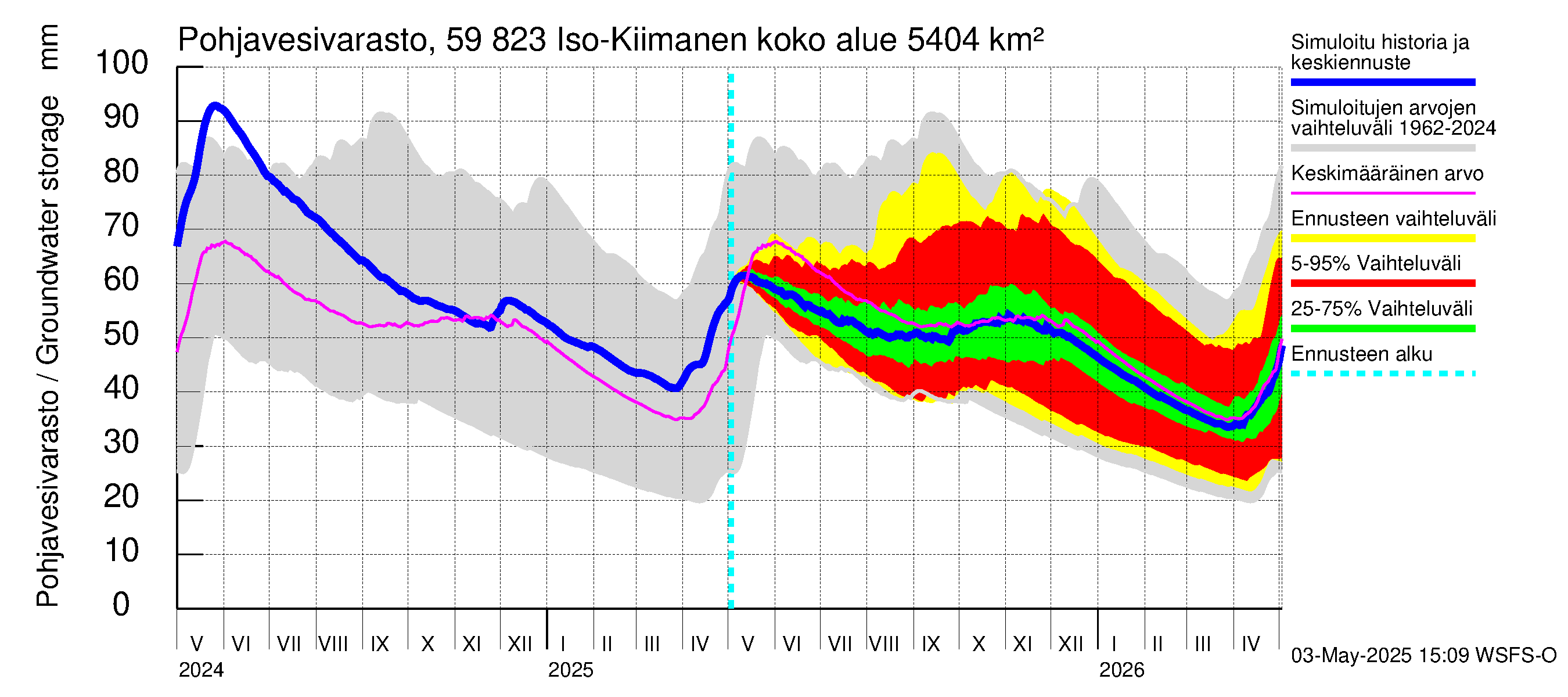 Oulujoen vesistöalue - Iso-Kiimanen: Pohjavesivarasto