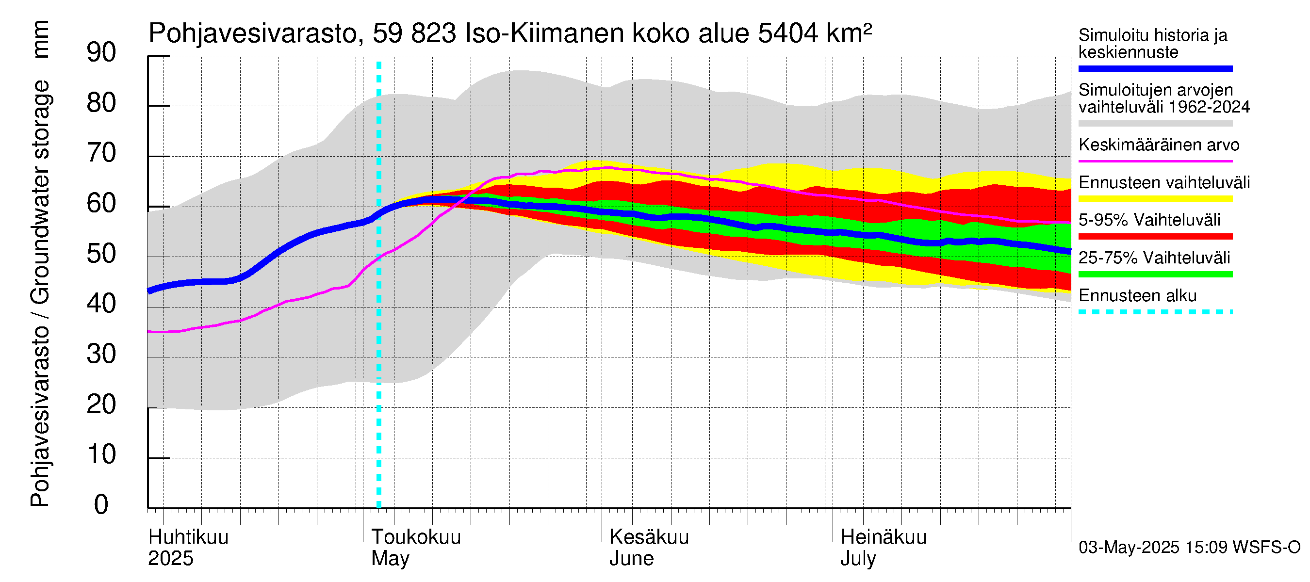 Oulujoen vesistöalue - Iso-Kiimanen: Pohjavesivarasto
