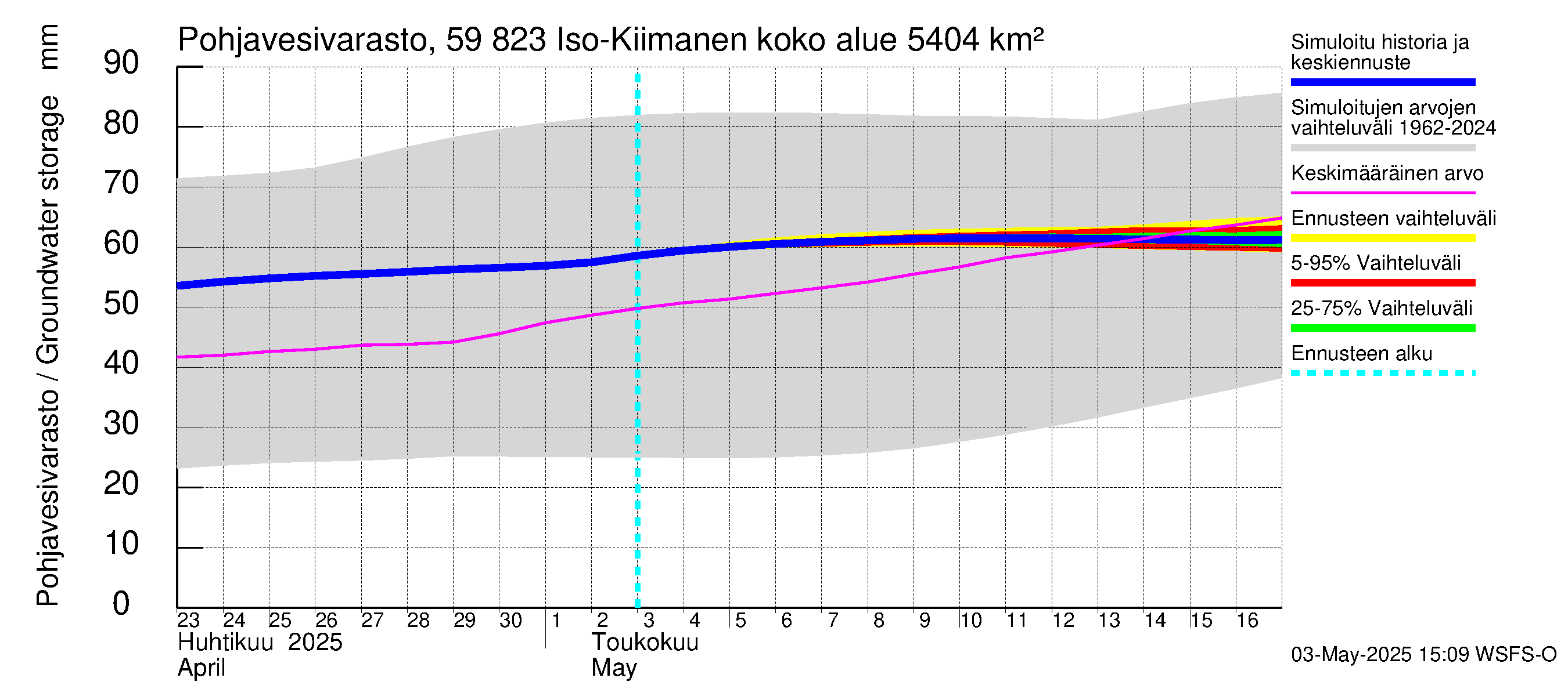 Oulujoen vesistöalue - Iso-Kiimanen: Pohjavesivarasto