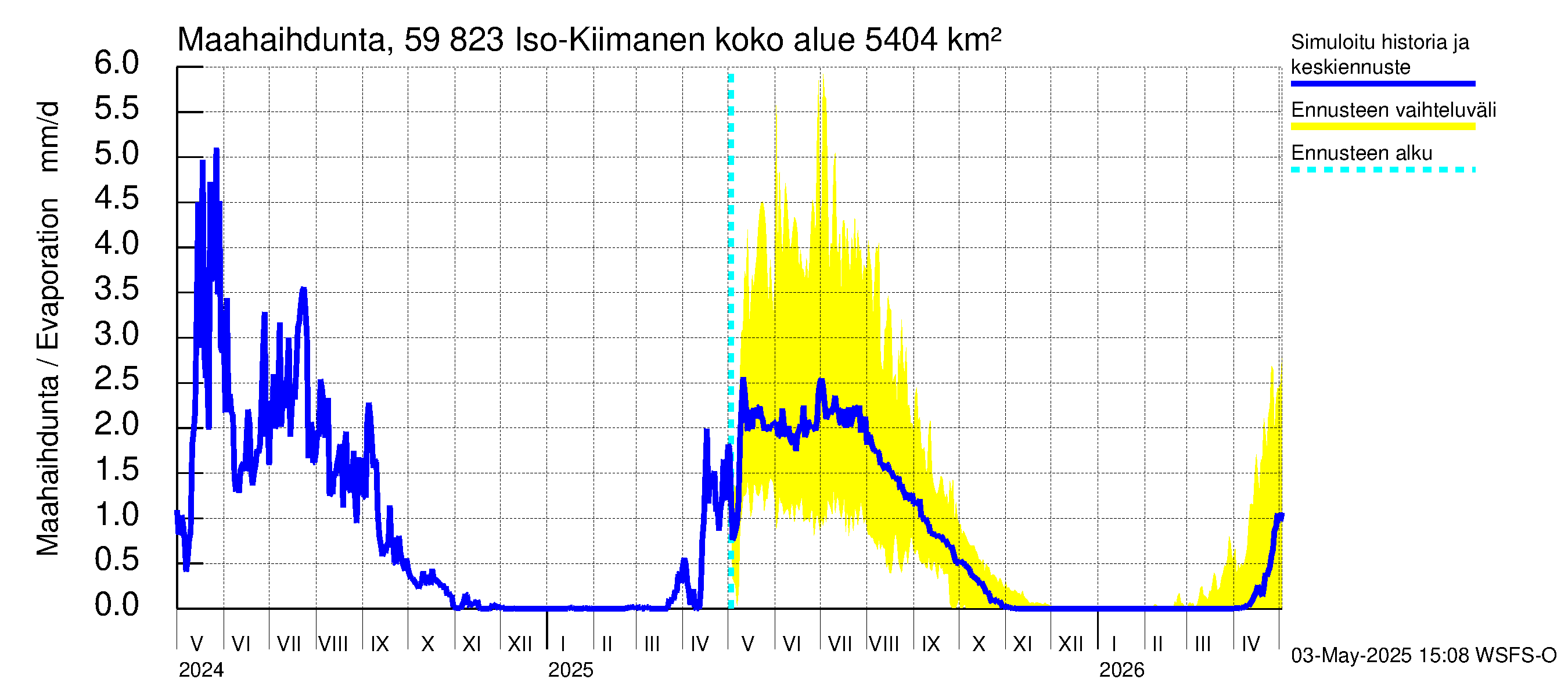 Oulujoen vesistöalue - Iso-Kiimanen: Haihdunta maa-alueelta