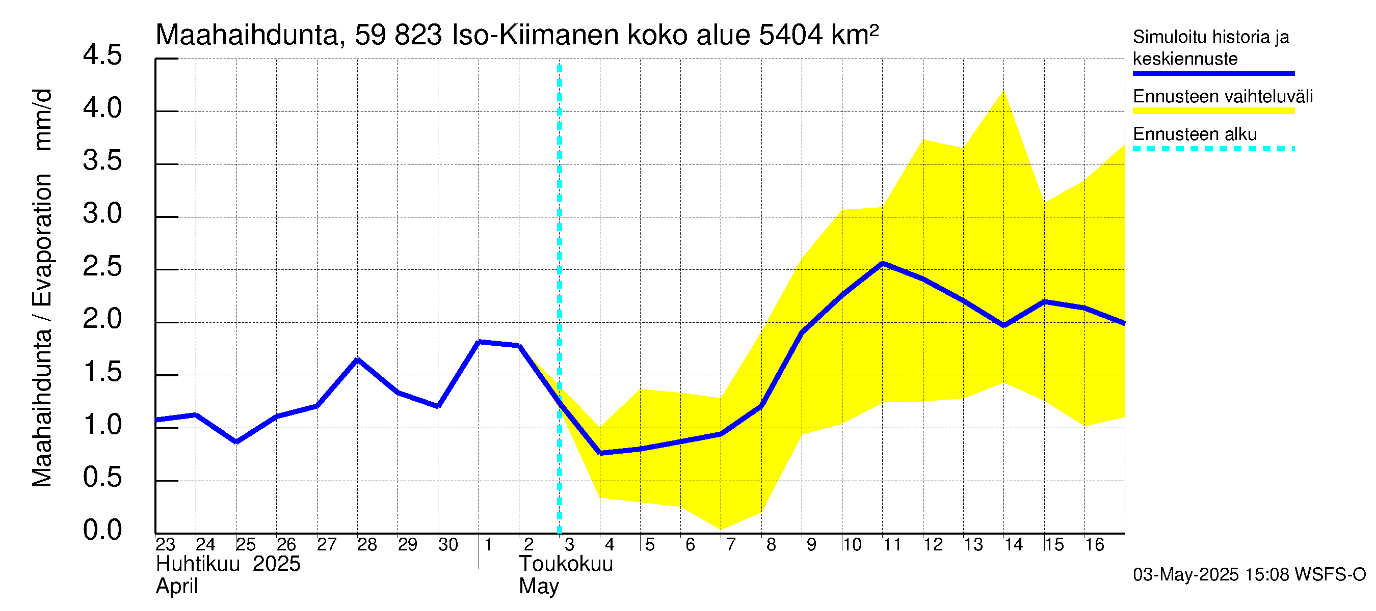 Oulujoen vesistöalue - Iso-Kiimanen: Haihdunta maa-alueelta